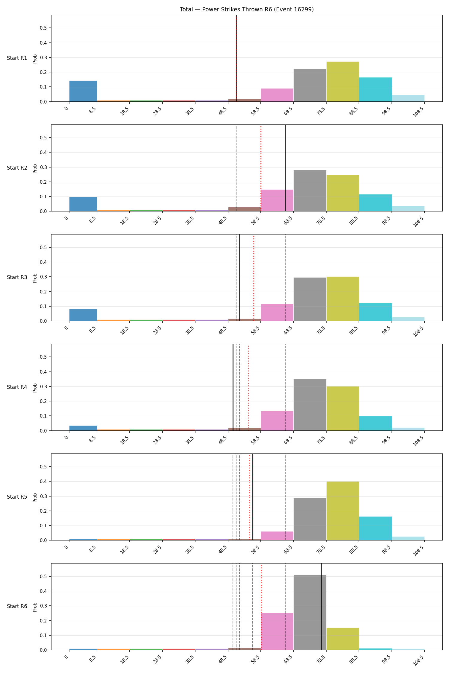 Stats/Round/Total Bins/Power Strikes Thrown/Round 06/16299 Round 06 Snapshots — Prod