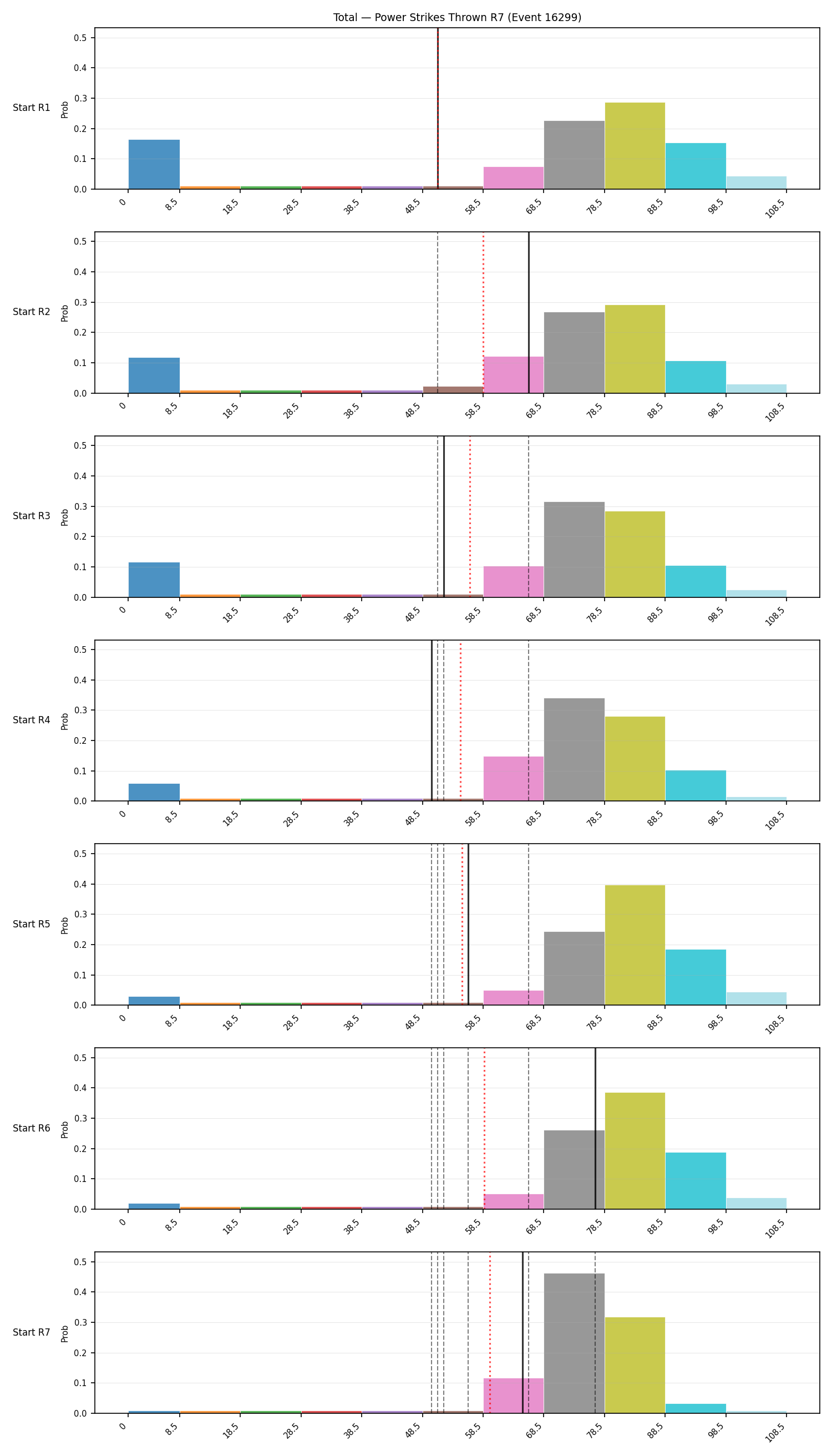 Stats/Round/Total Bins/Power Strikes Thrown/Round 07/16299 Round 07 Snapshots — Prod