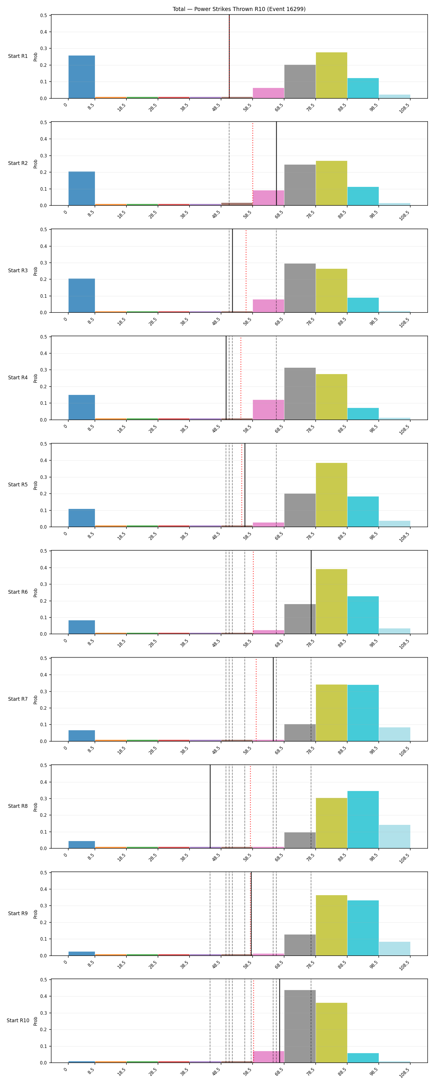 Stats/Round/Total Bins/Power Strikes Thrown/Round 10/16299 Round 10 Snapshots — Prod