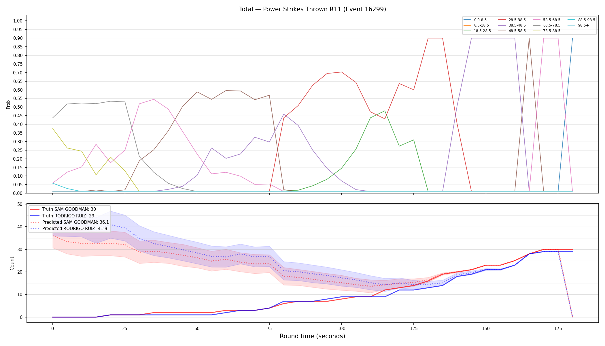Stats/Round/Total Bins/Power Strikes Thrown/Round 11/16299 Round 11 — Prod