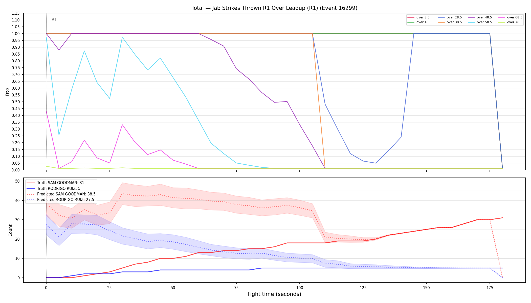 Stats/Round/Total Overs/Jab Strikes Thrown/Round 01/16299 Round 01 Over Leadup — Prod