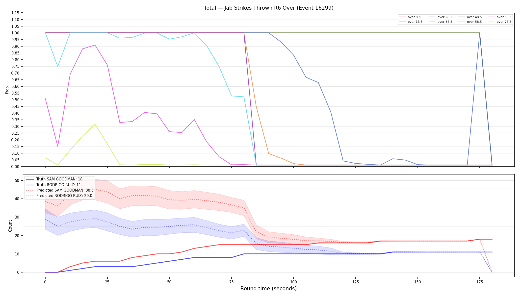 Stats/Round/Total Overs/Jab Strikes Thrown/Round 06/16299 Round 06 Over — Prod