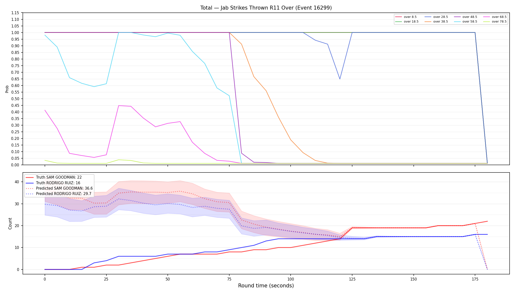 Stats/Round/Total Overs/Jab Strikes Thrown/Round 11/16299 Round 11 Over — Prod