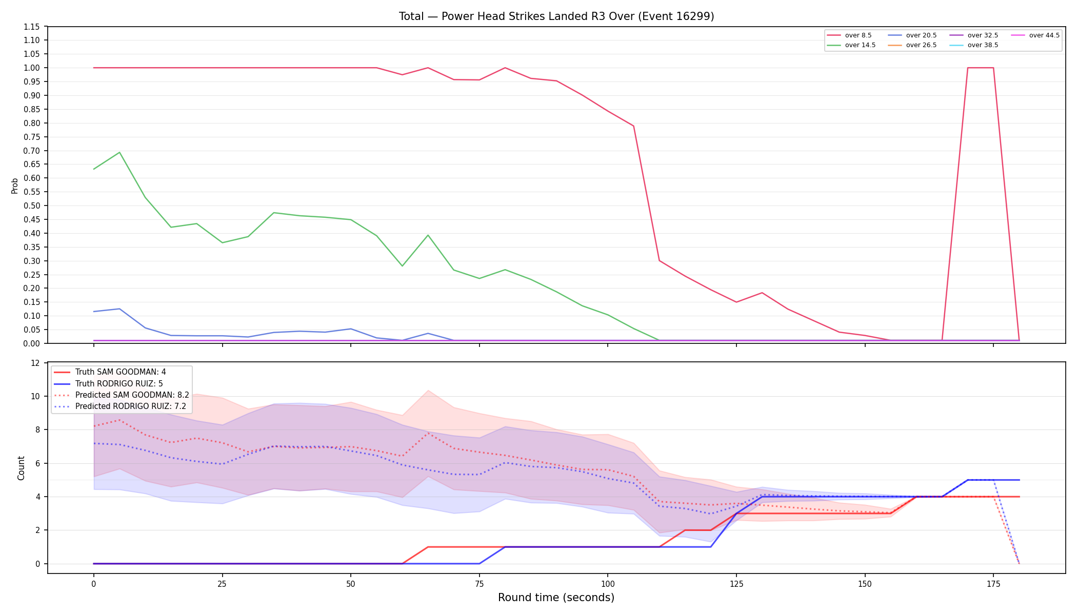 Stats/Round/Total Overs/Power Head Strikes Landed/Round 03/16299 Round 03 Over — Prod