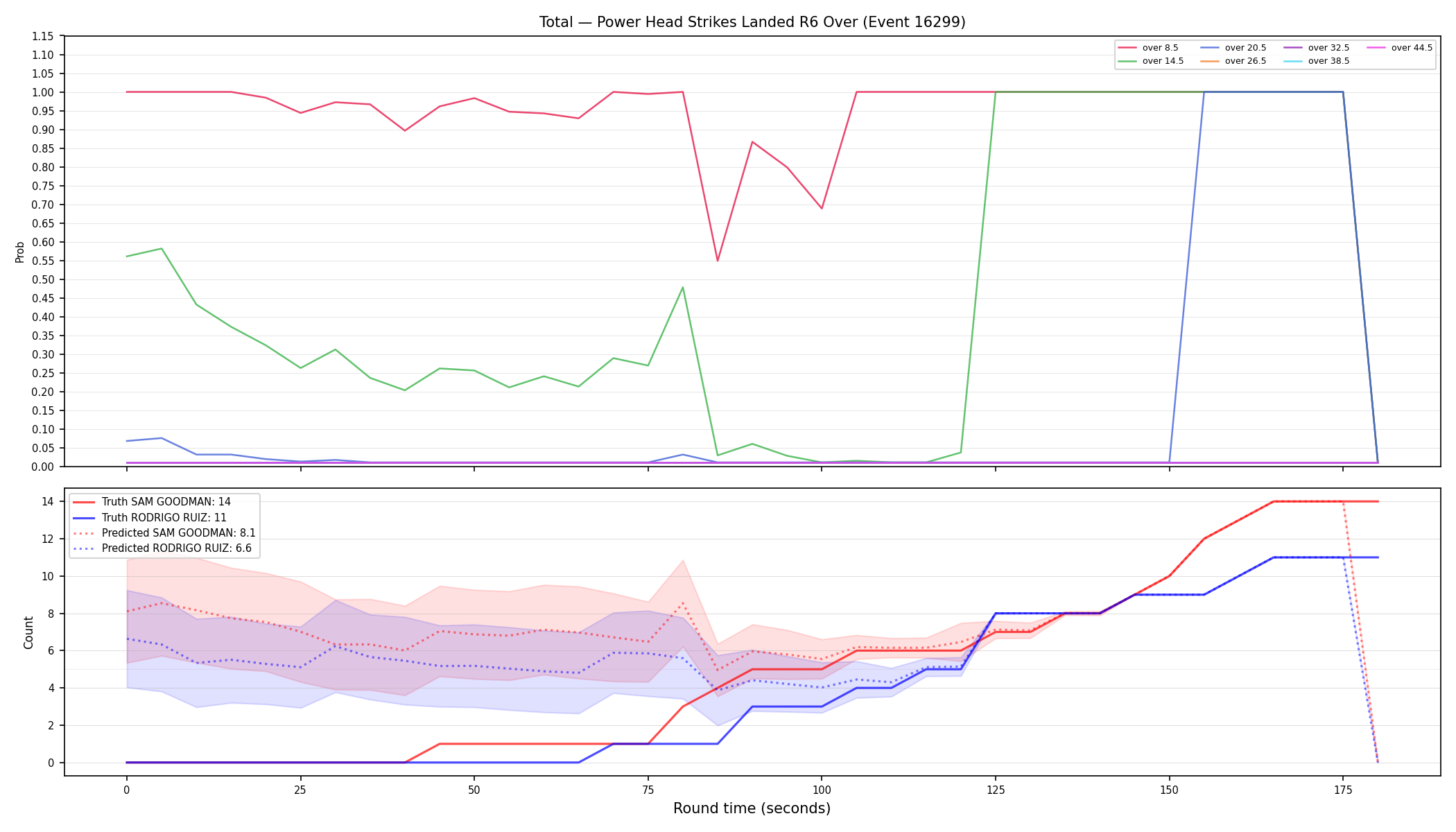 Stats/Round/Total Overs/Power Head Strikes Landed/Round 06/16299 Round 06 Over — Prod