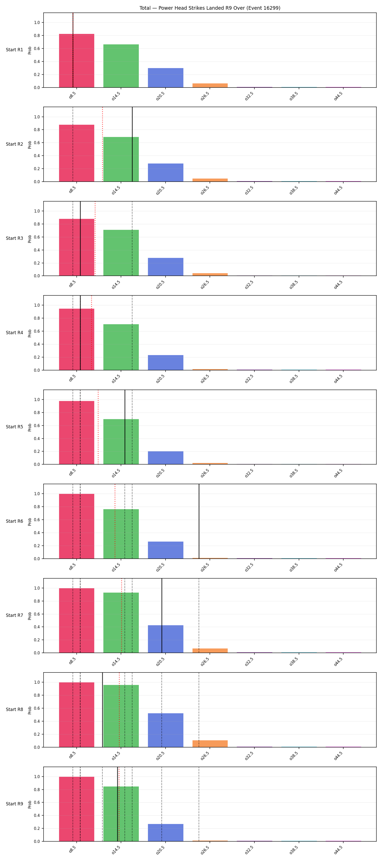 Stats/Round/Total Overs/Power Head Strikes Landed/Round 09/16299 Round 09 Over Snapshots — Prod