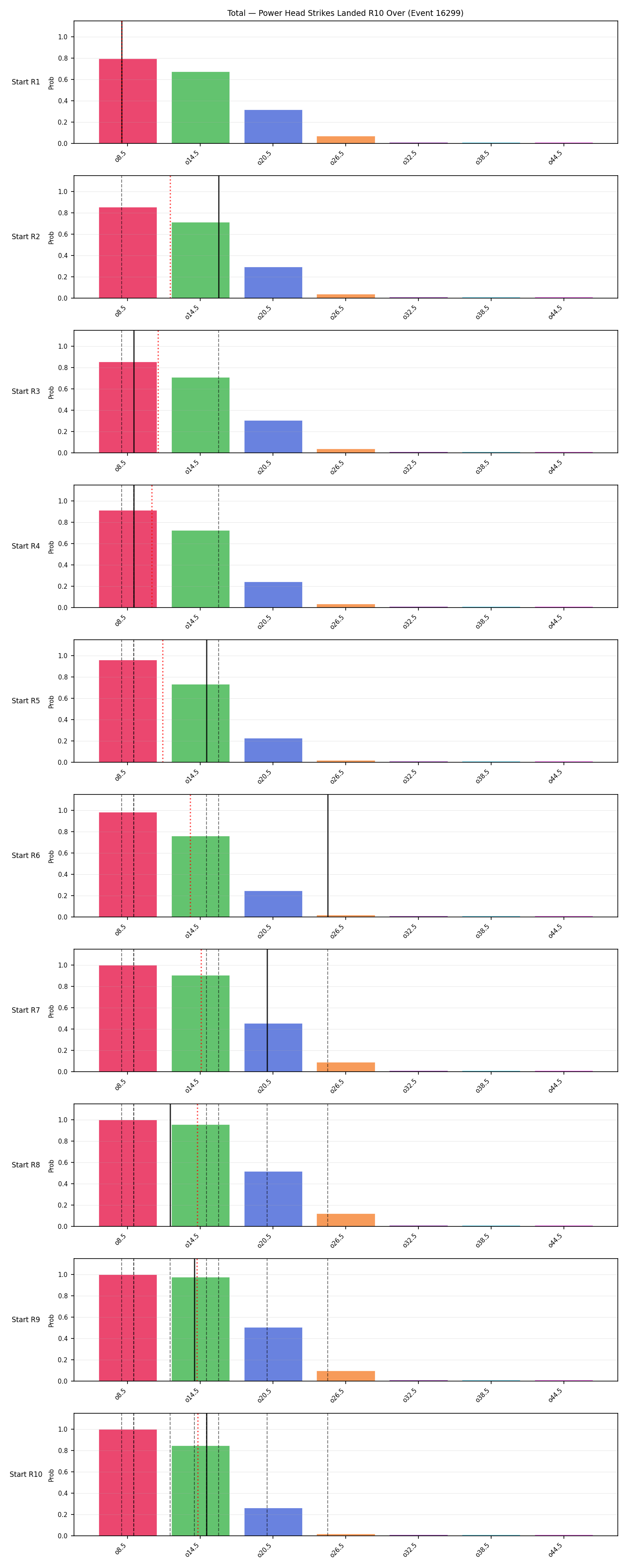 Stats/Round/Total Overs/Power Head Strikes Landed/Round 10/16299 Round 10 Over Snapshots — Prod