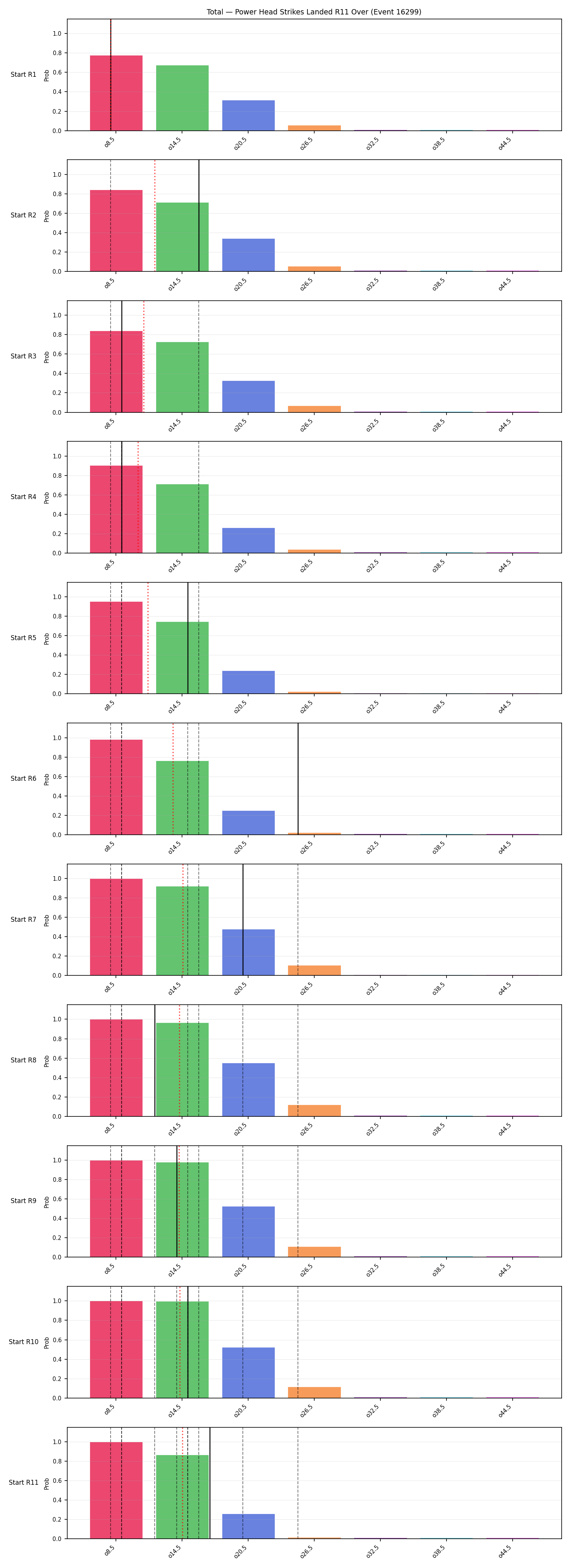 Stats/Round/Total Overs/Power Head Strikes Landed/Round 11/16299 Round 11 Over Snapshots — Prod