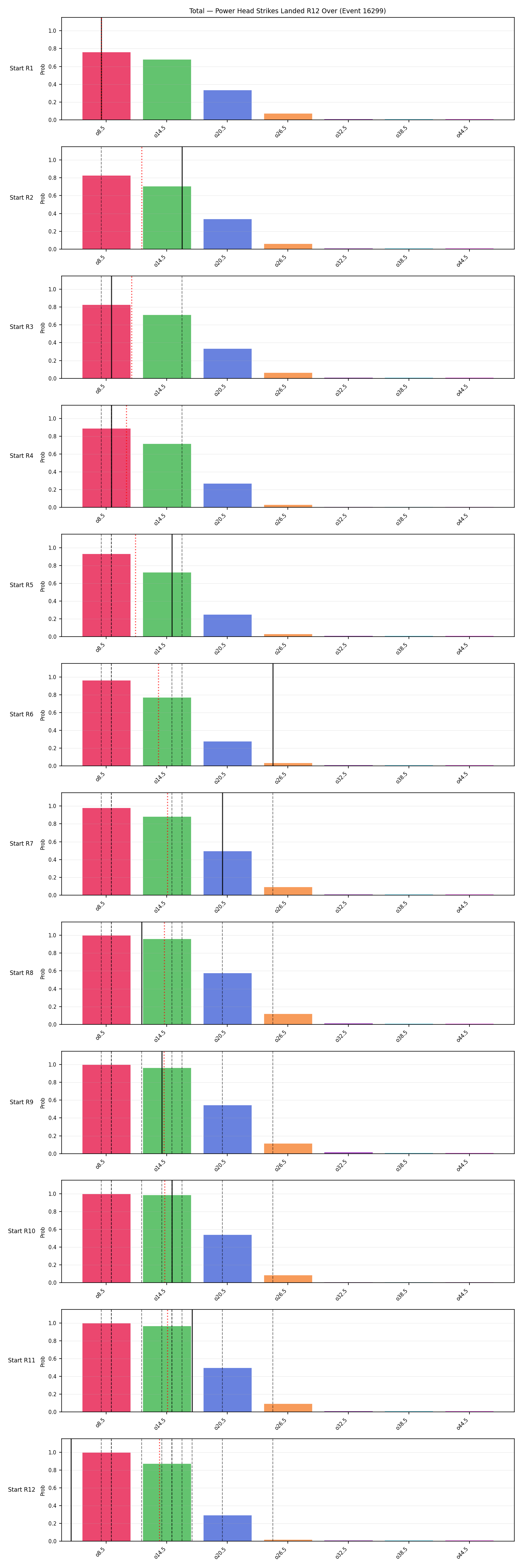 Stats/Round/Total Overs/Power Head Strikes Landed/Round 12/16299 Round 12 Over Snapshots — Prod