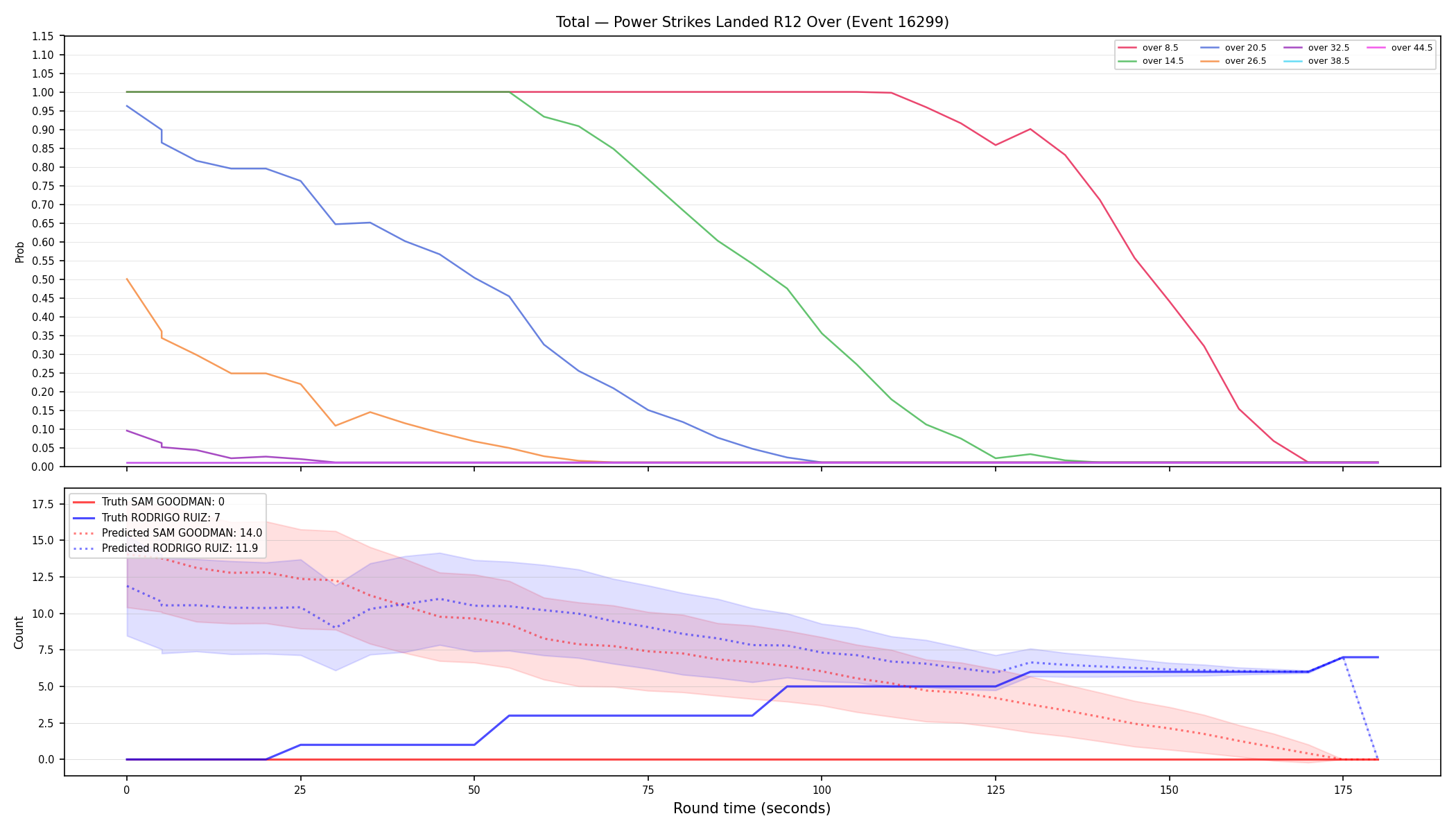 Stats/Round/Total Overs/Power Strikes Landed/Round 12/16299 Round 12 Over — Prod