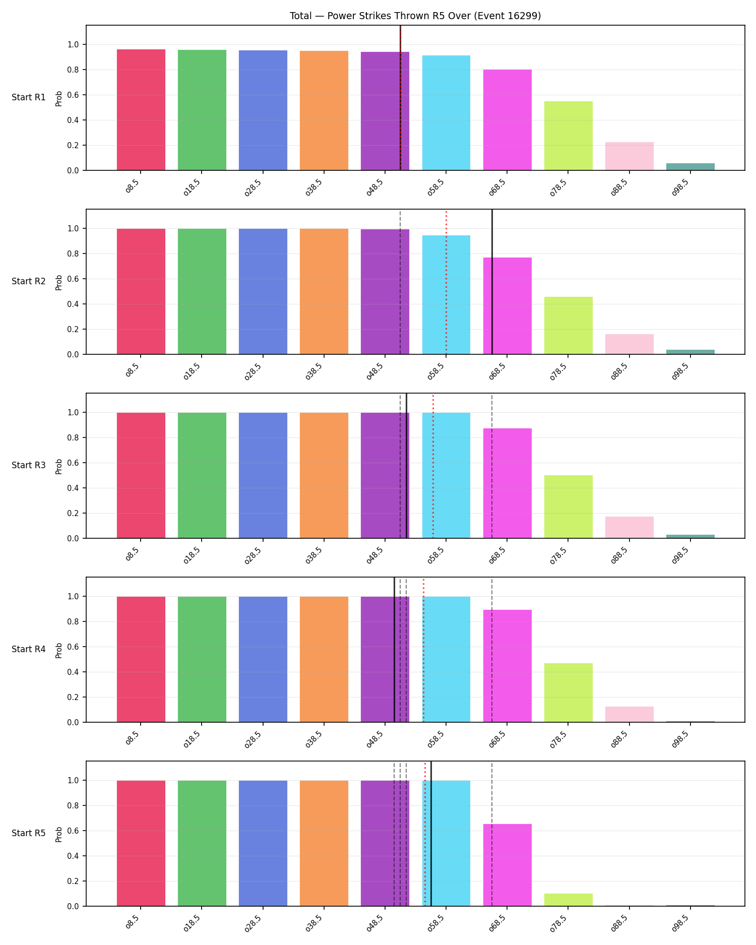 Stats/Round/Total Overs/Power Strikes Thrown/Round 05/16299 Round 05 Over Snapshots — Prod