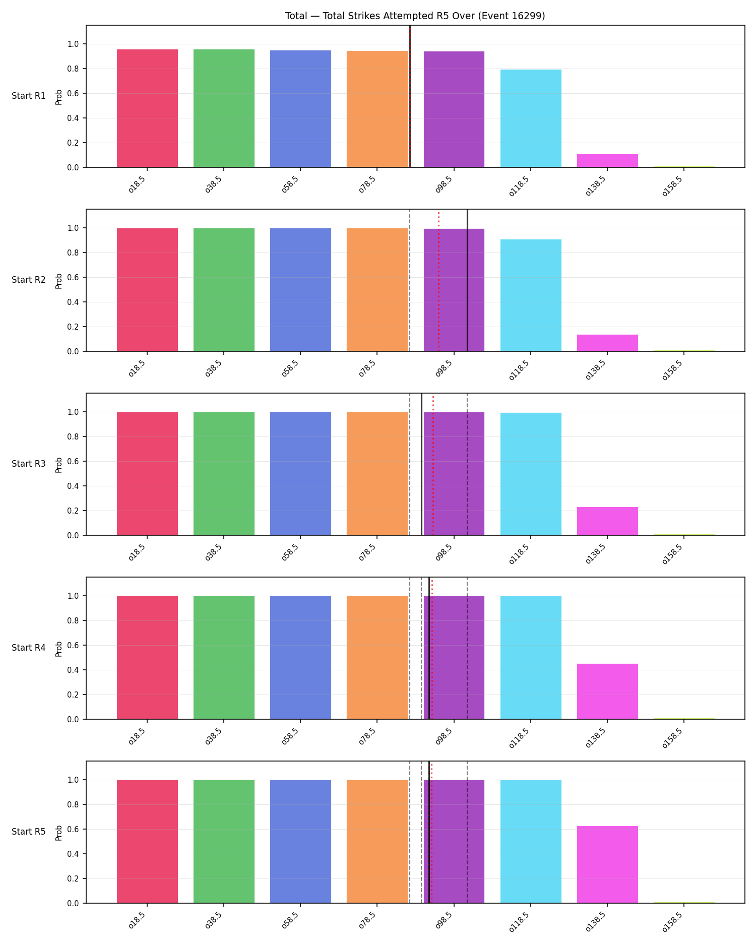 Stats/Round/Total Overs/Total Strikes Attempted/Round 05/16299 Round 05 Over Snapshots — Prod