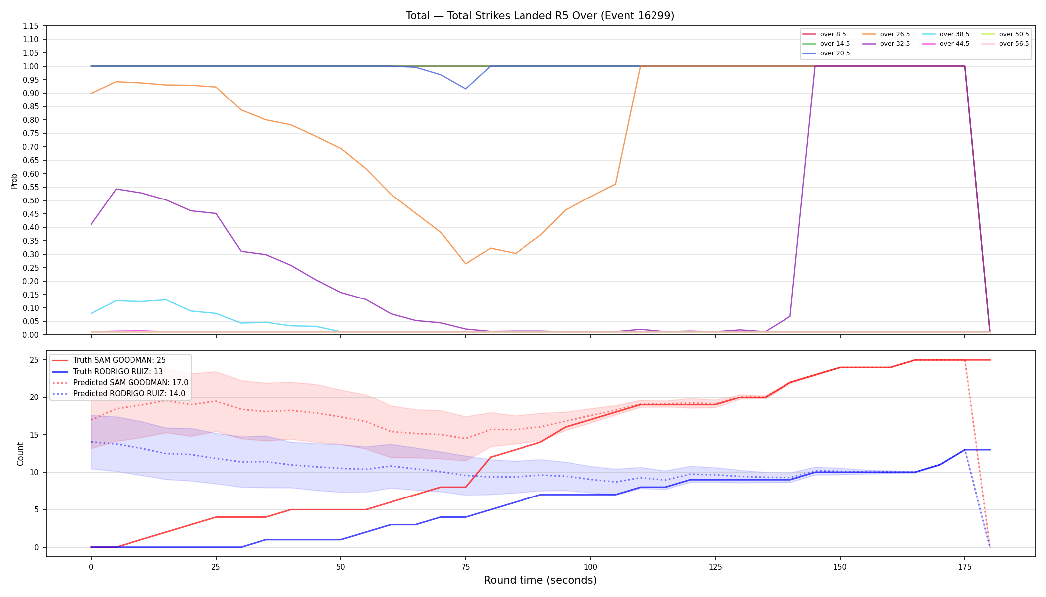 Stats/Round/Total Overs/Total Strikes Landed/Round 05/16299 Round 05 Over — Prod