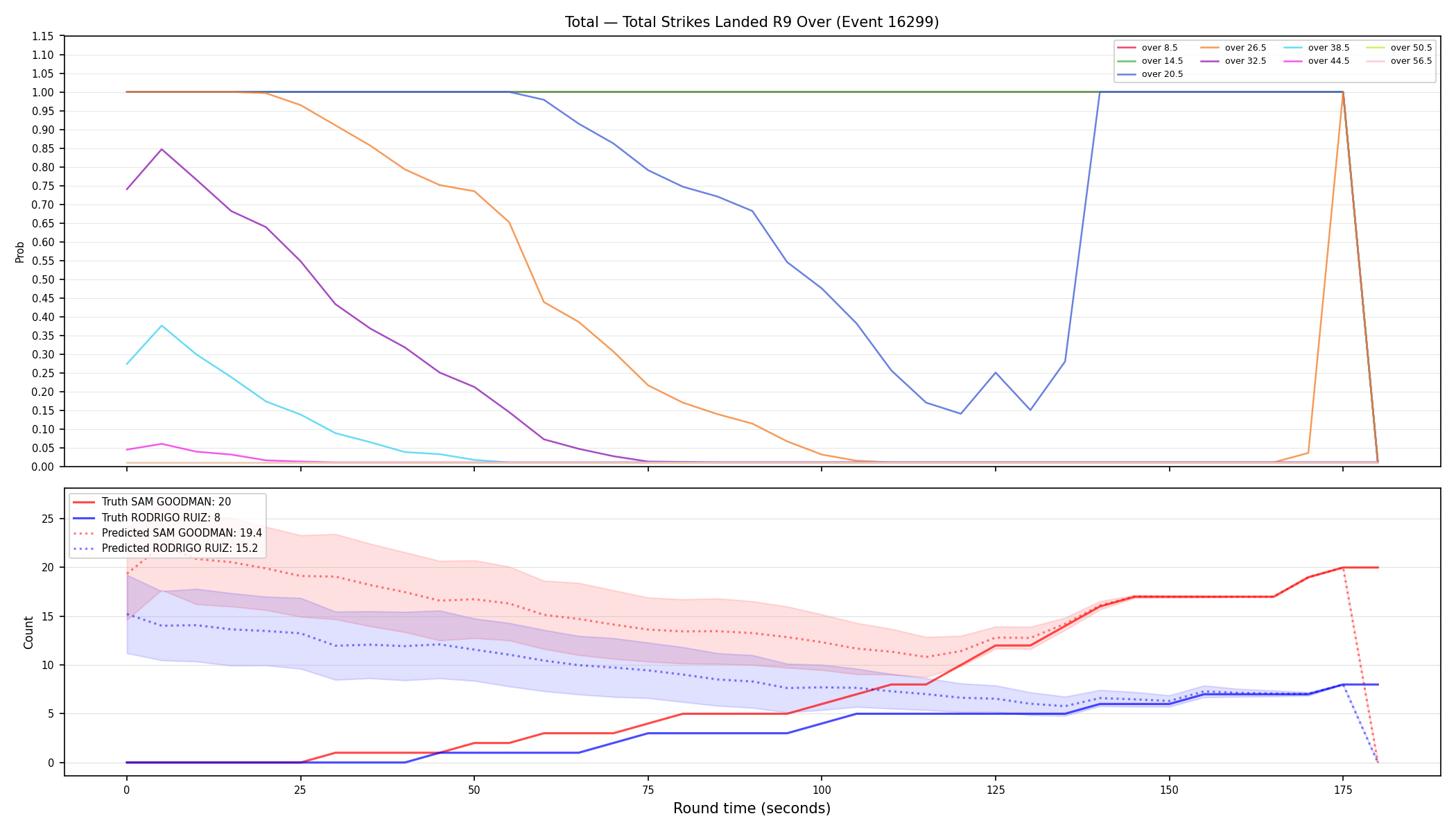 Stats/Round/Total Overs/Total Strikes Landed/Round 09/16299 Round 09 Over — Prod
