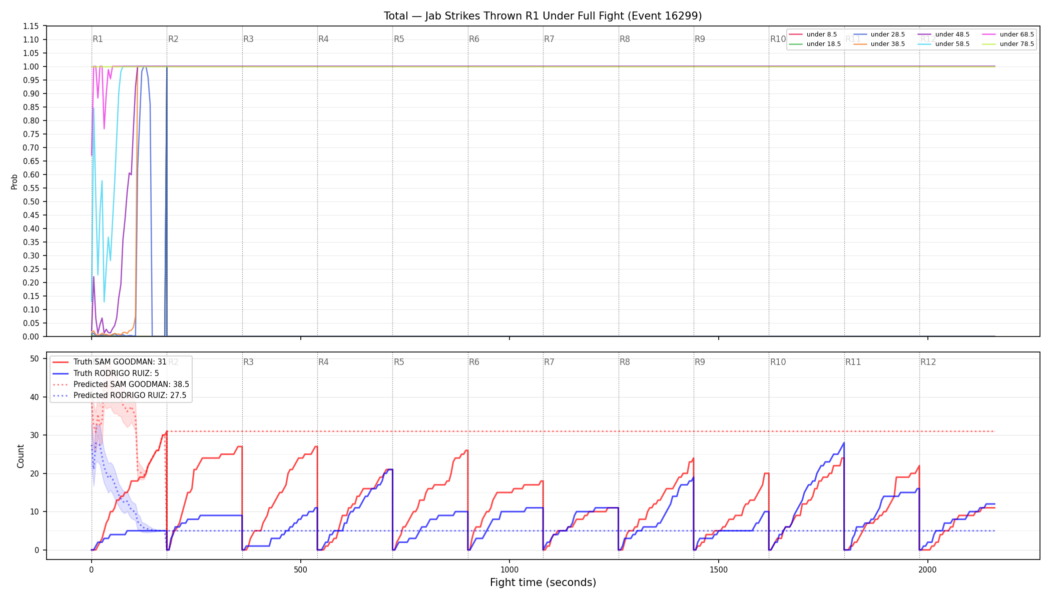 Stats/Round/Total Unders/Jab Strikes Thrown/Round 01/16299 Round 01 Under Fight — Prod