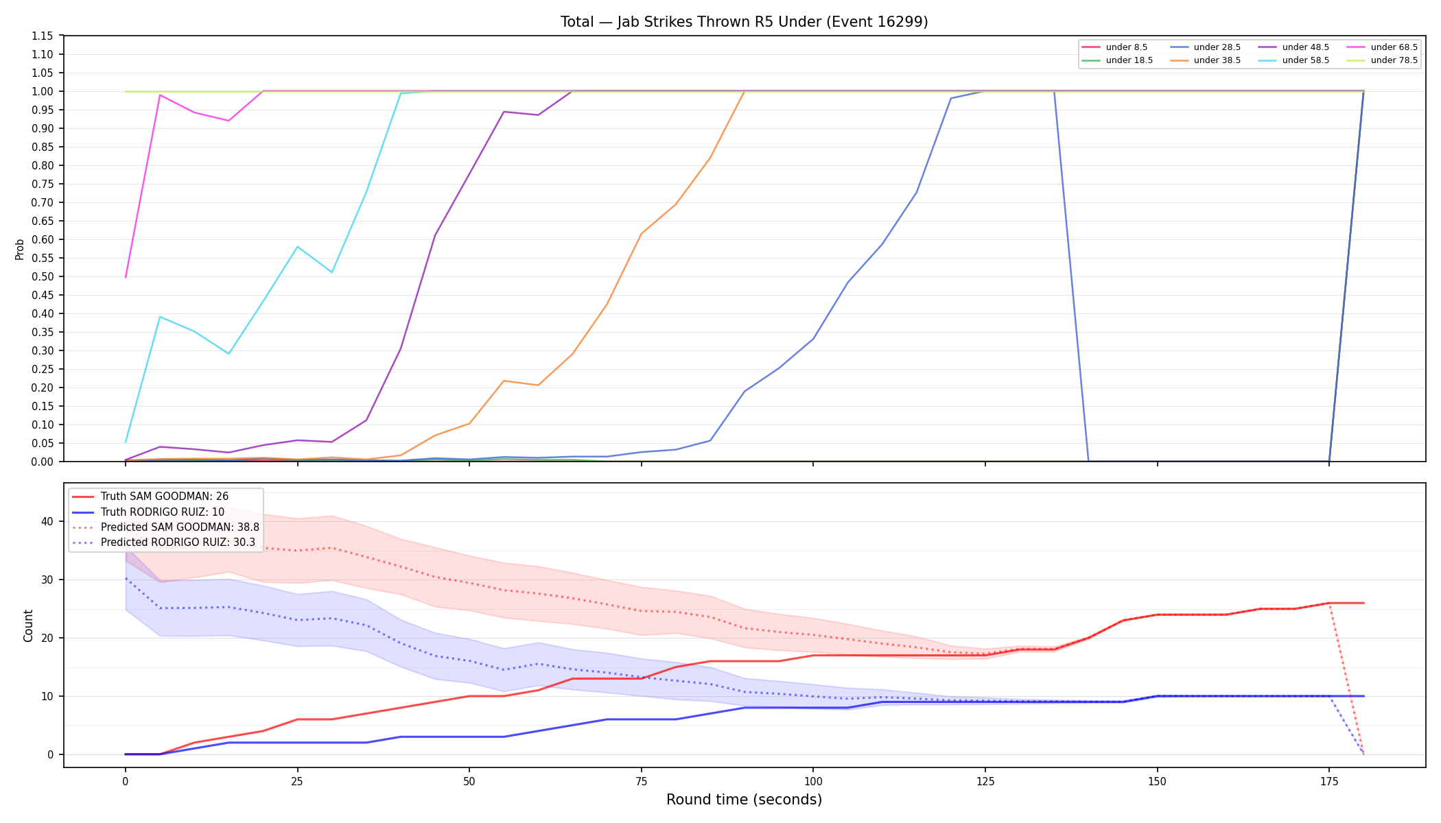 Stats/Round/Total Unders/Jab Strikes Thrown/Round 05/16299 Round 05 Under — Prod