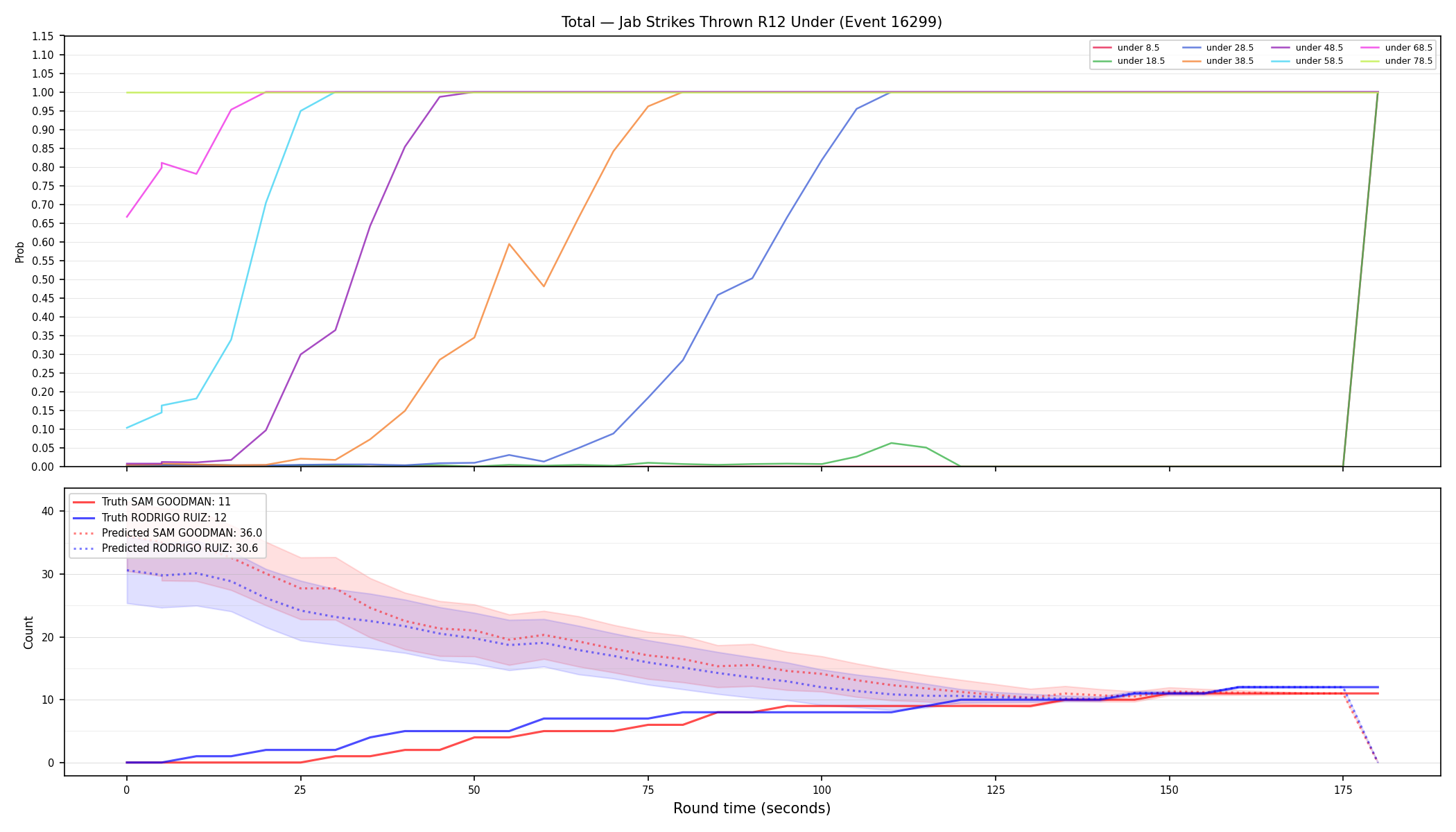 Stats/Round/Total Unders/Jab Strikes Thrown/Round 12/16299 Round 12 Under — Prod