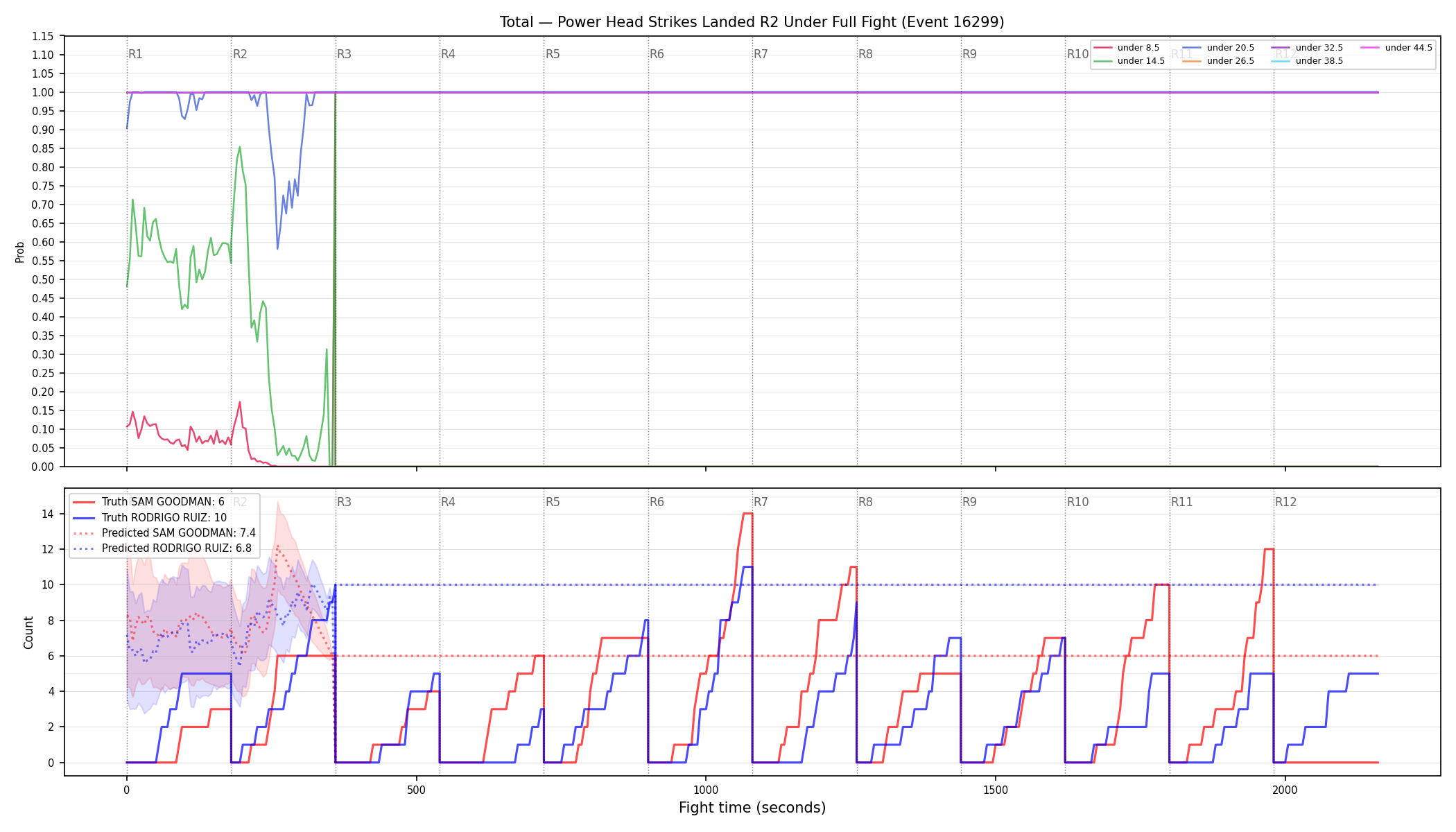 Stats/Round/Total Unders/Power Head Strikes Landed/Round 02/16299 Round 02 Under Fight — Prod
