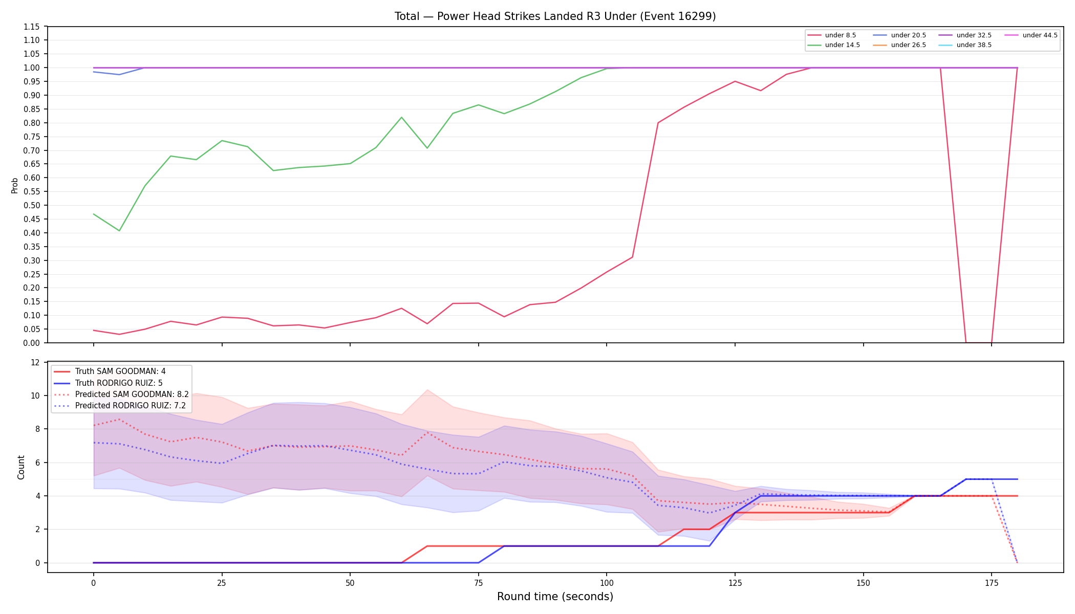Stats/Round/Total Unders/Power Head Strikes Landed/Round 03/16299 Round 03 Under — Prod