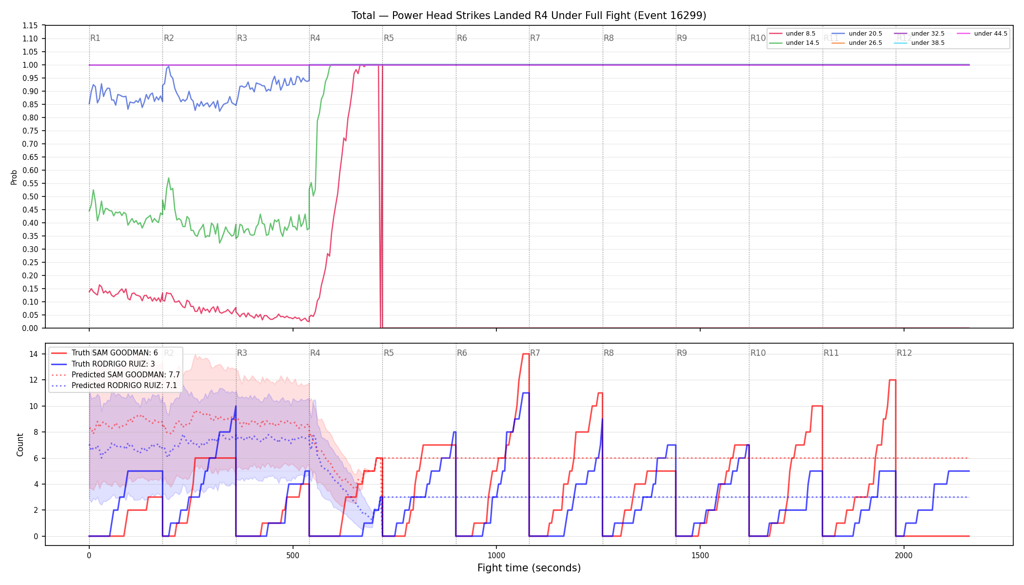 Stats/Round/Total Unders/Power Head Strikes Landed/Round 04/16299 Round 04 Under Fight — Prod