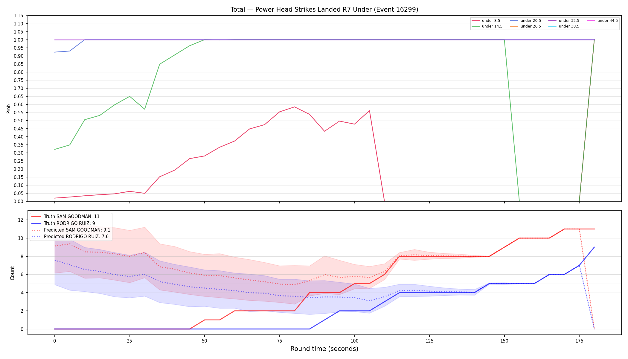 Stats/Round/Total Unders/Power Head Strikes Landed/Round 07/16299 Round 07 Under — Prod