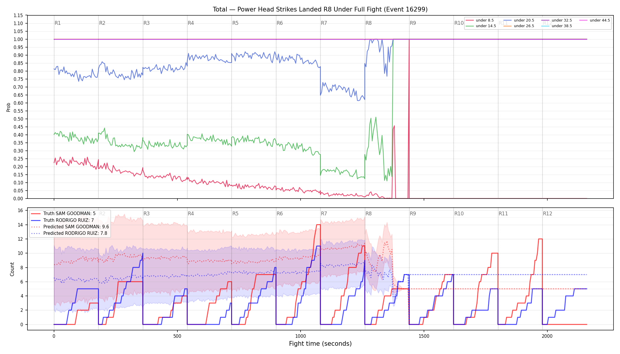Stats/Round/Total Unders/Power Head Strikes Landed/Round 08/16299 Round 08 Under Fight — Prod