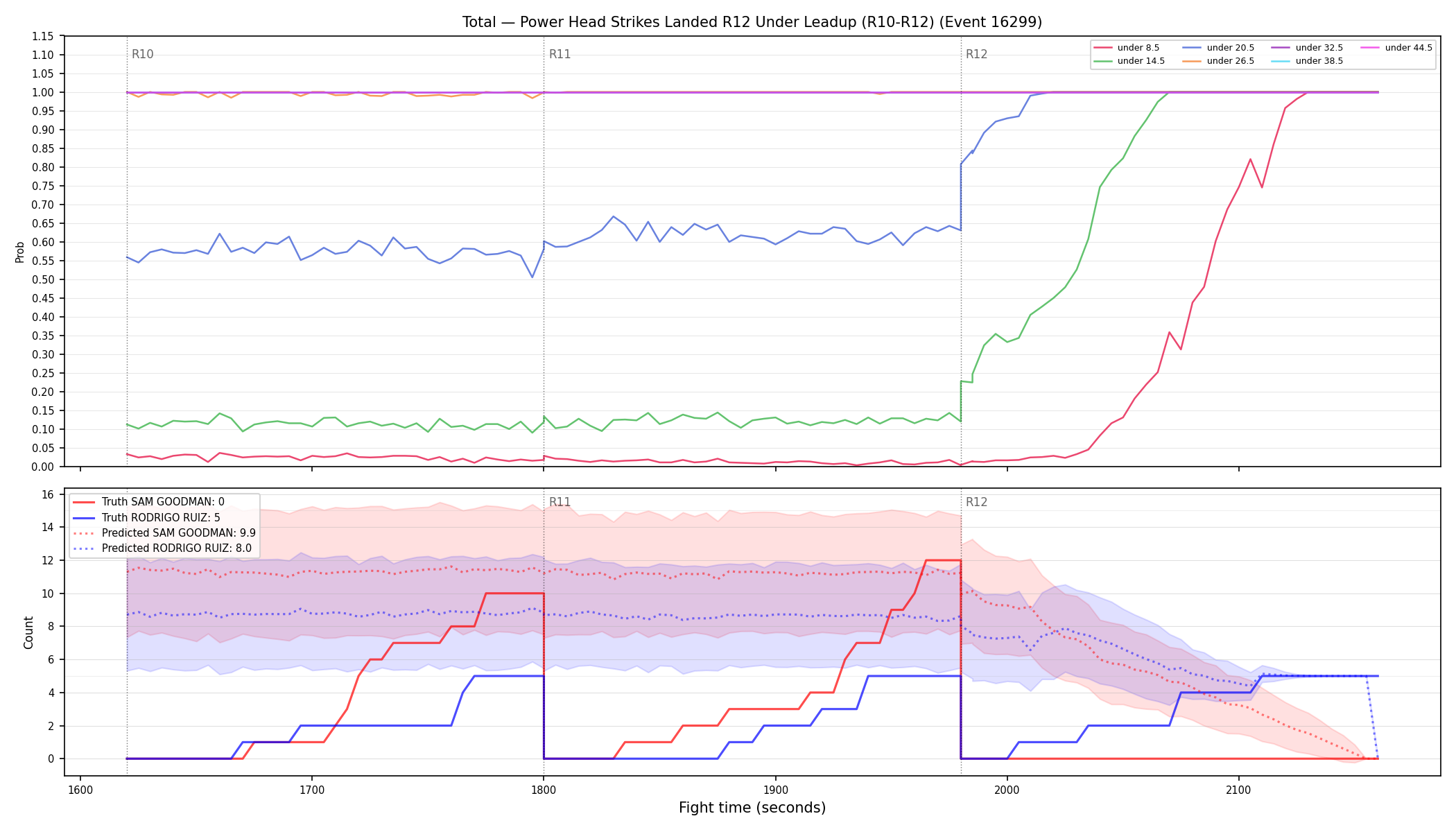 Stats/Round/Total Unders/Power Head Strikes Landed/Round 12/16299 Round 12 Under Leadup — Prod