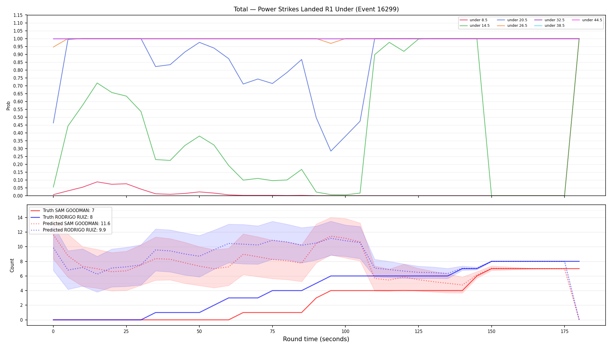 Stats/Round/Total Unders/Power Strikes Landed/Round 01/16299 Round 01 Under — Prod