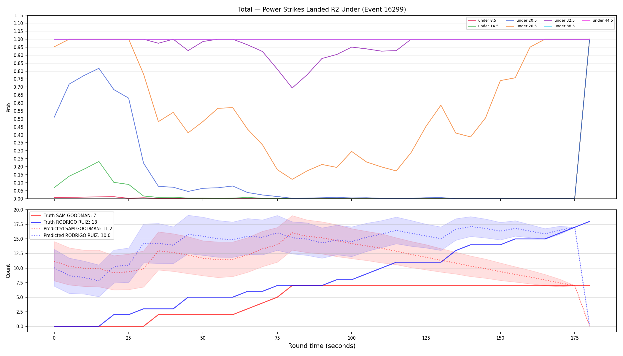 Stats/Round/Total Unders/Power Strikes Landed/Round 02/16299 Round 02 Under — Prod