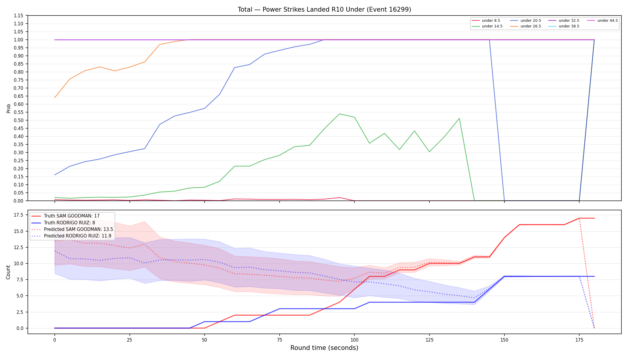Stats/Round/Total Unders/Power Strikes Landed/Round 10/16299 Round 10 Under — Prod