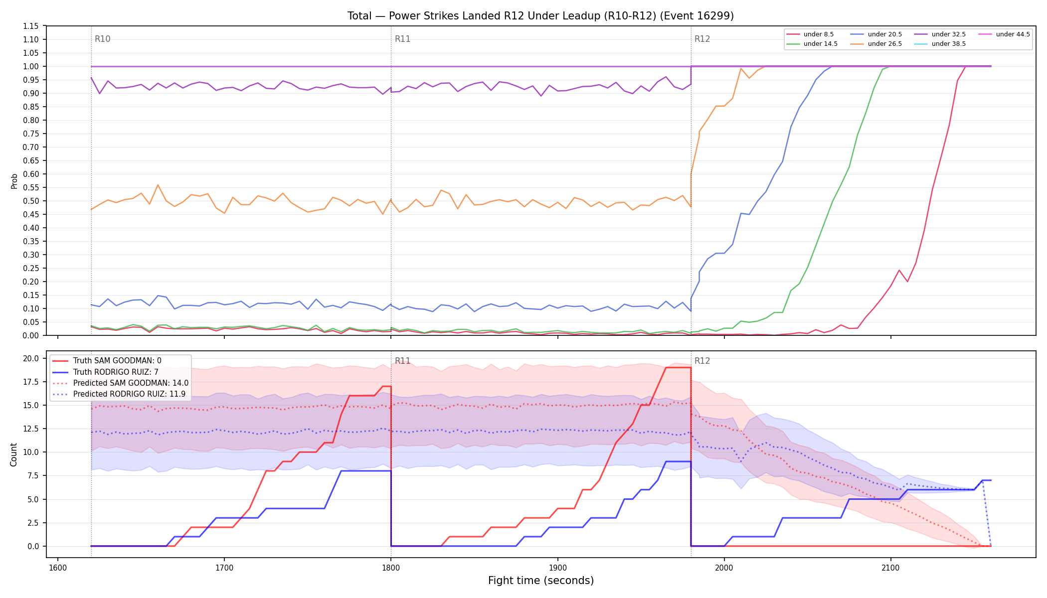 Stats/Round/Total Unders/Power Strikes Landed/Round 12/16299 Round 12 Under Leadup — Prod