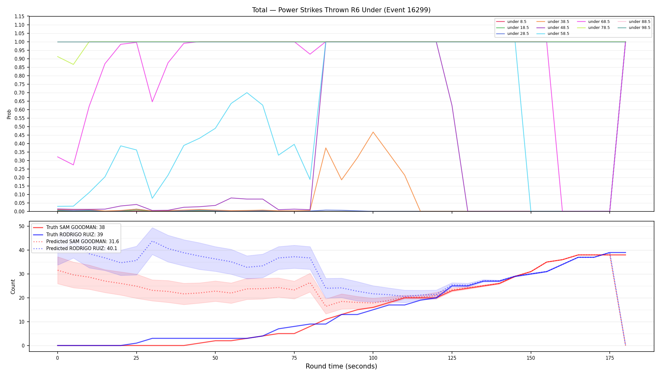 Stats/Round/Total Unders/Power Strikes Thrown/Round 06/16299 Round 06 Under — Prod