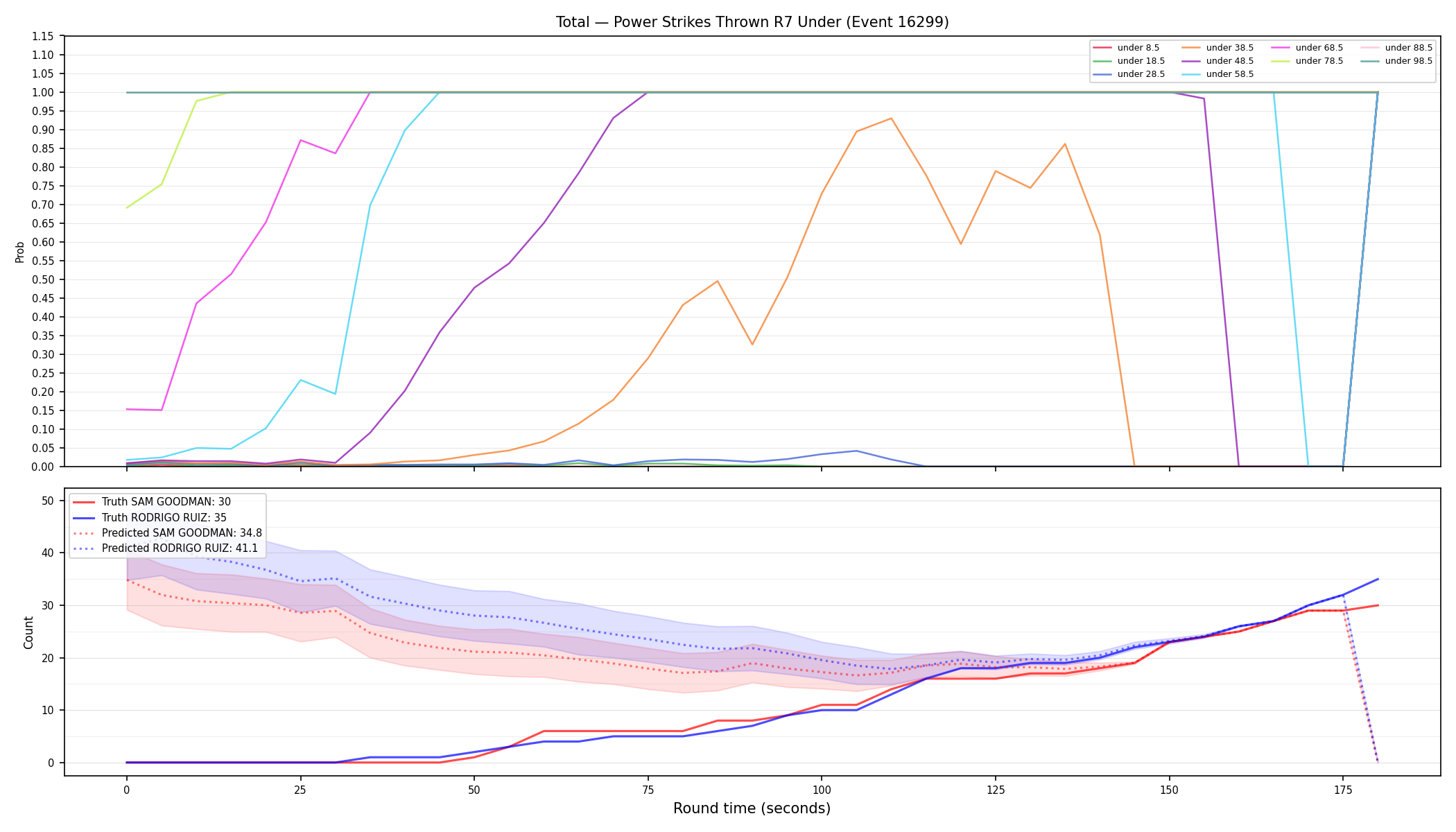 Stats/Round/Total Unders/Power Strikes Thrown/Round 07/16299 Round 07 Under — Prod
