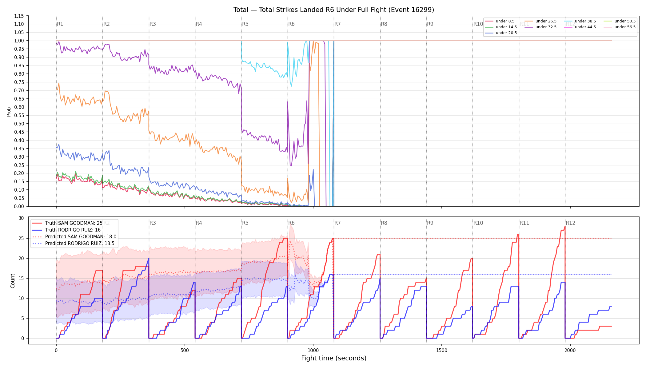 Stats/Round/Total Unders/Total Strikes Landed/Round 06/16299 Round 06 Under Fight — Prod