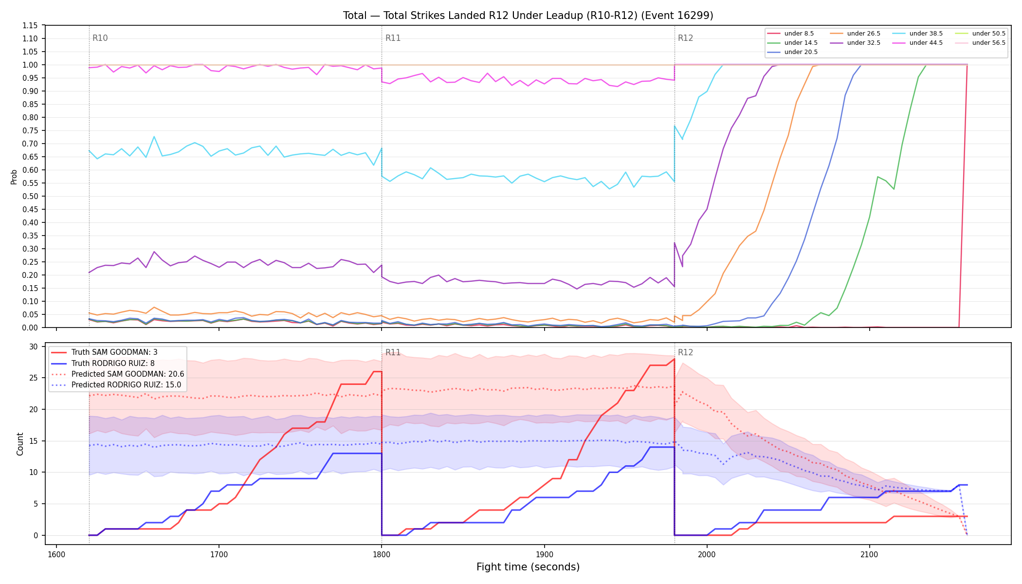 Stats/Round/Total Unders/Total Strikes Landed/Round 12/16299 Round 12 Under Leadup — Prod