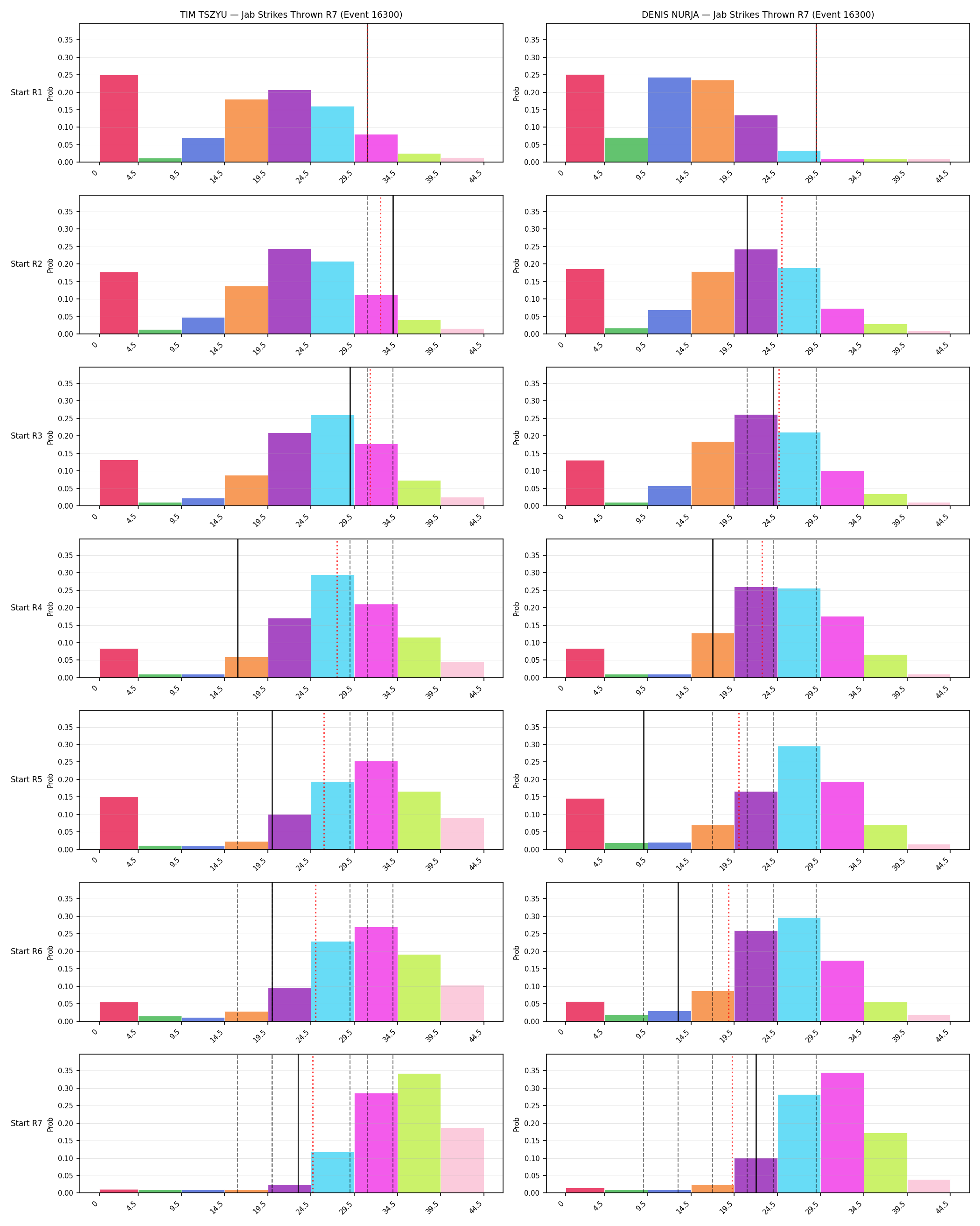 Round: Jab Strikes Thrown — round 7 — snapshots — Prod
