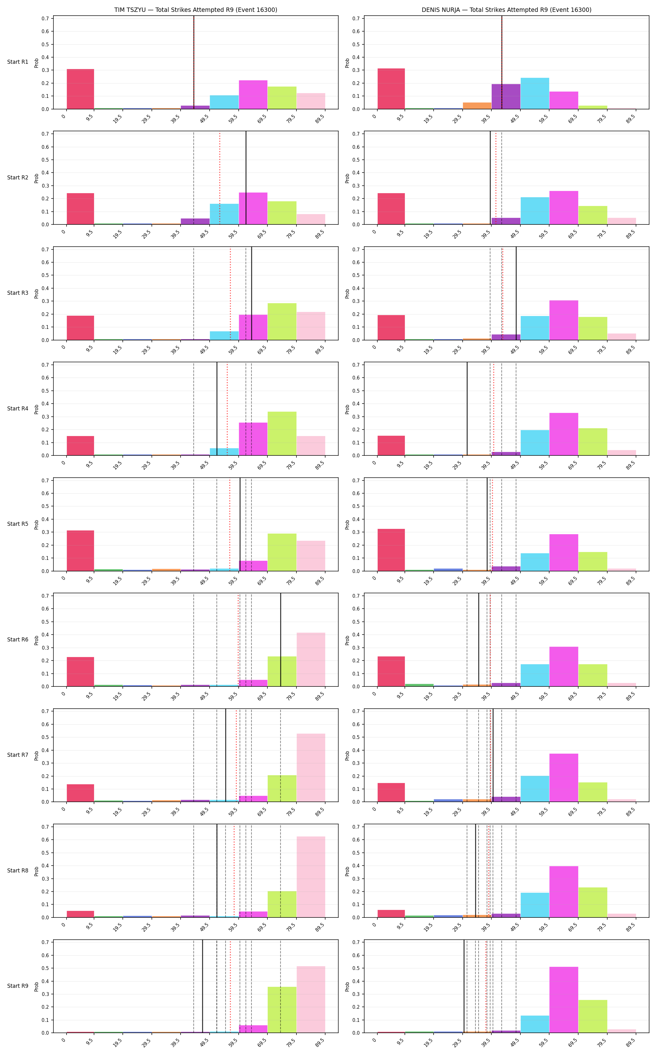 Round: Total Strikes Attempted — round 9 — snapshots — Prod