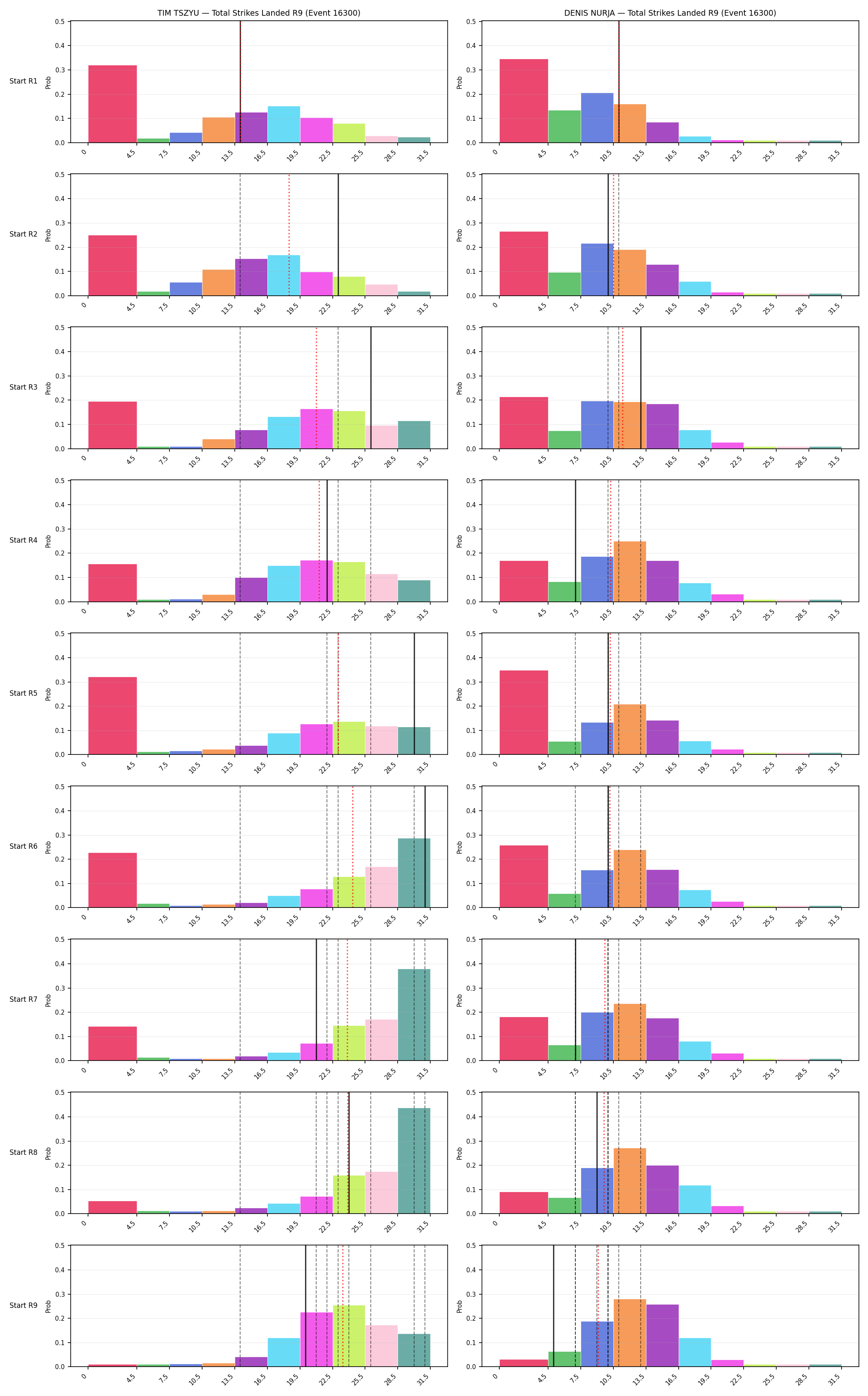 Round: Total Strikes Landed — round 9 — snapshots — Prod
