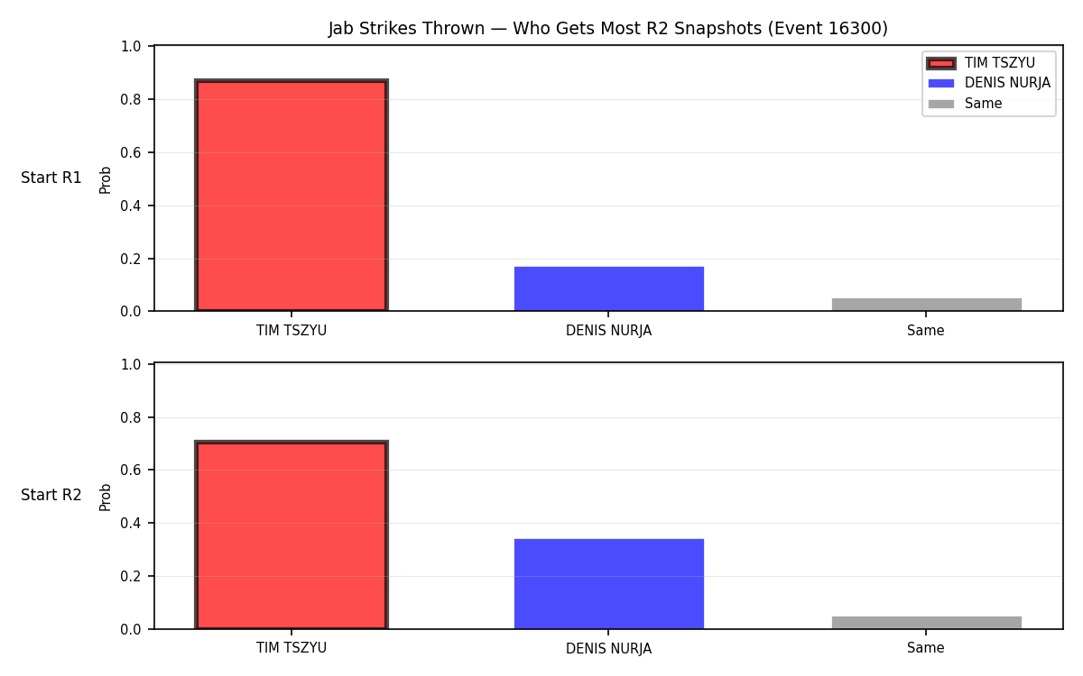 Round: Jab Strikes Thrown — round 2 — snapshots — Prod