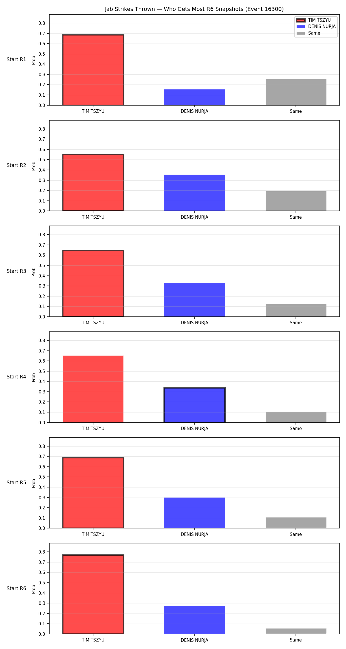 Round: Jab Strikes Thrown — round 6 — snapshots — Prod