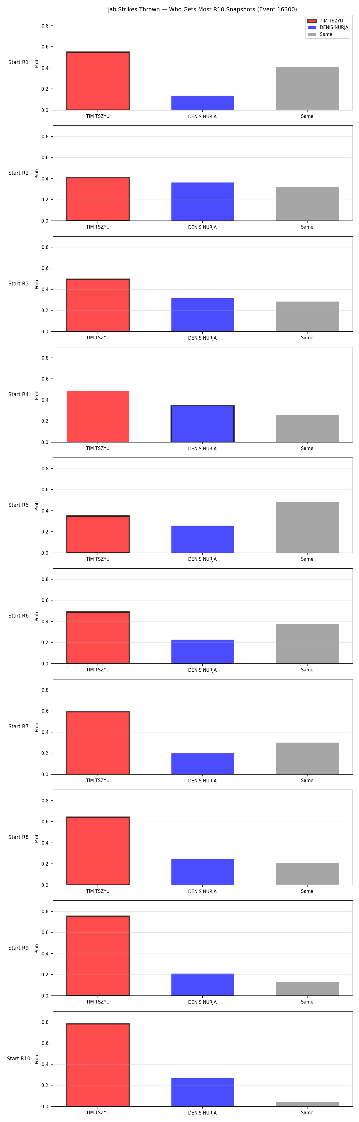 Round: Jab Strikes Thrown — round 10 — snapshots — Prod