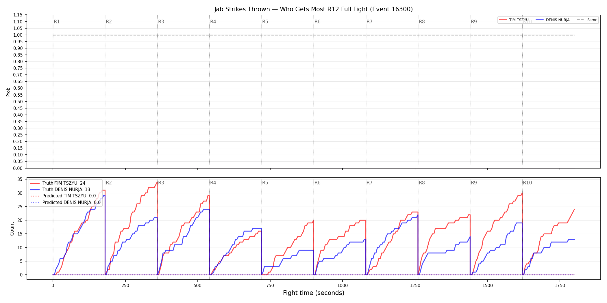 Round: Jab Strikes Thrown — round 12 — fight view — Prod