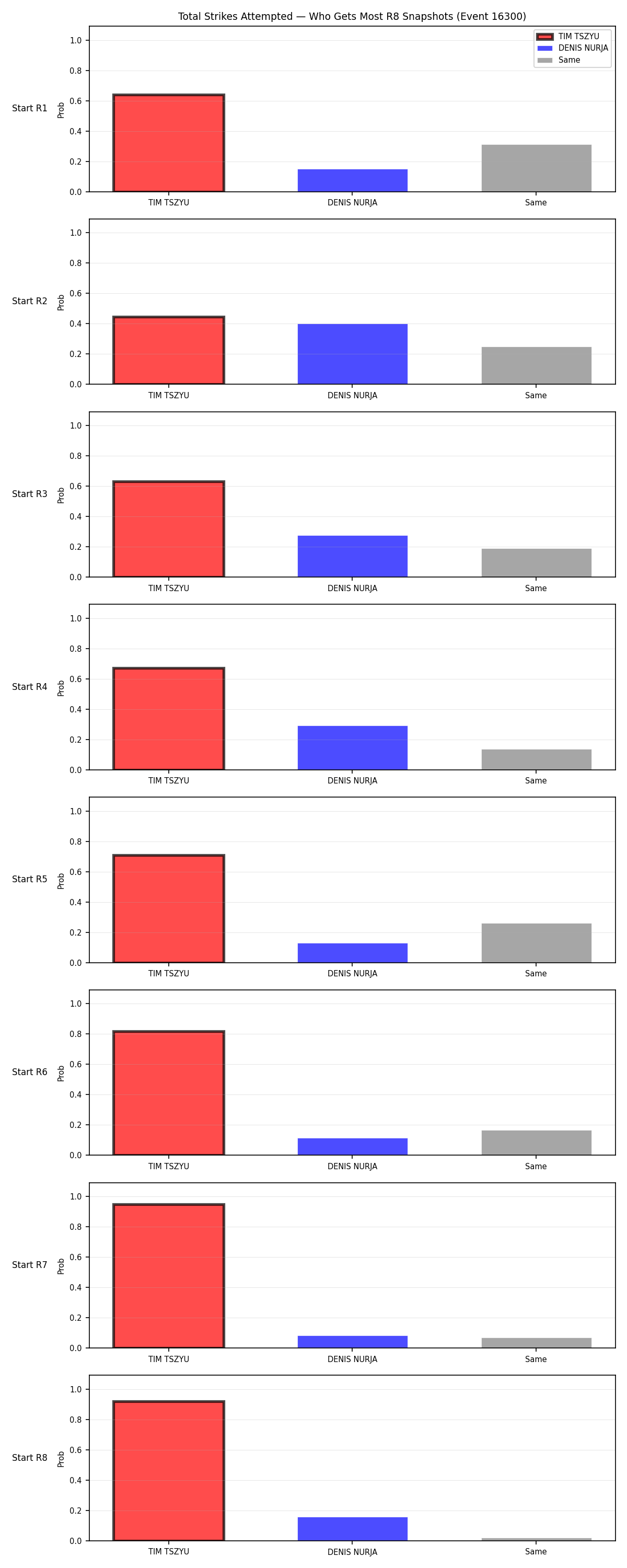 Round: Total Strikes Attempted — round 8 — snapshots — Prod