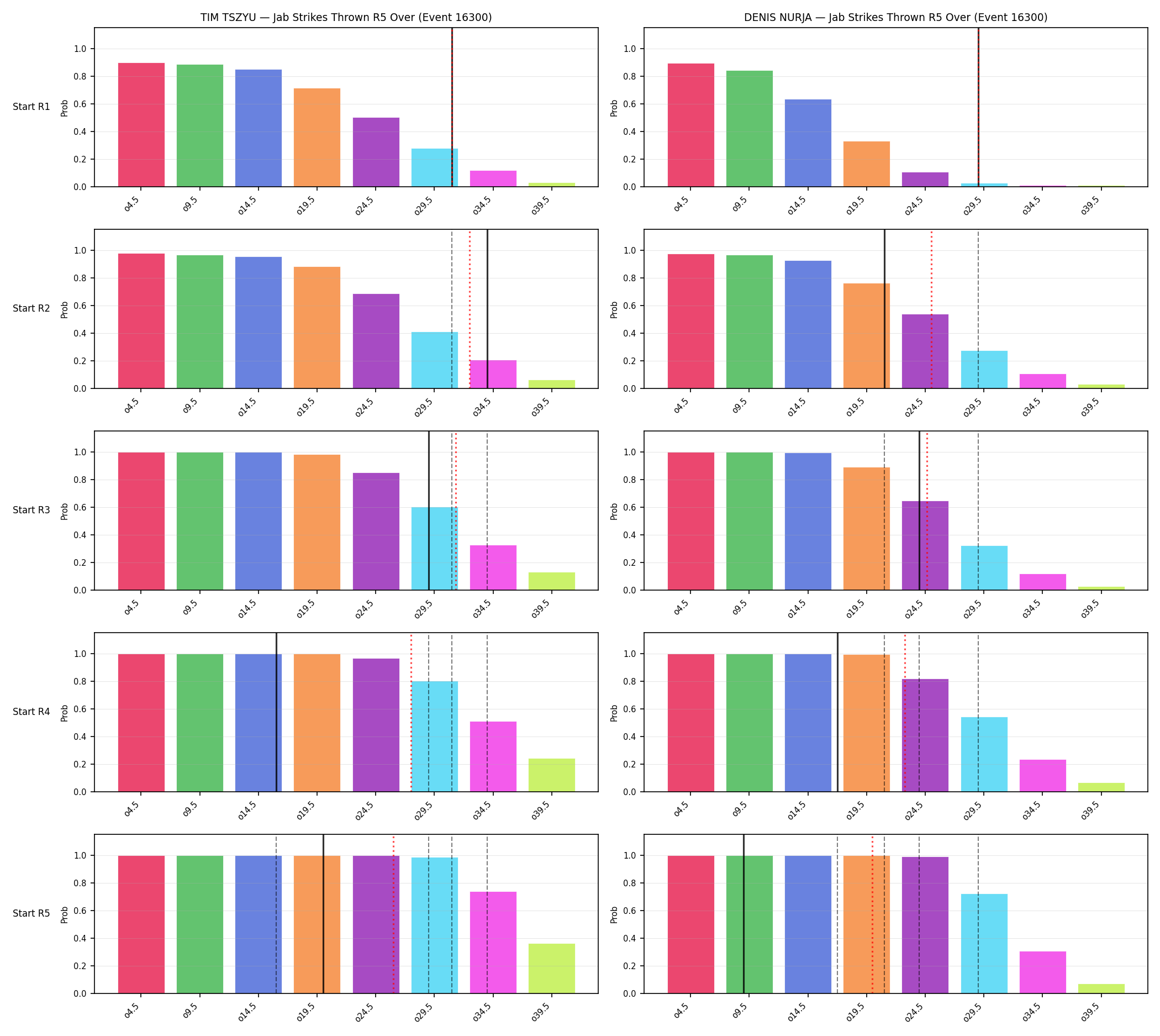 Round: Jab Strikes Thrown — round 5 — snapshots — Prod