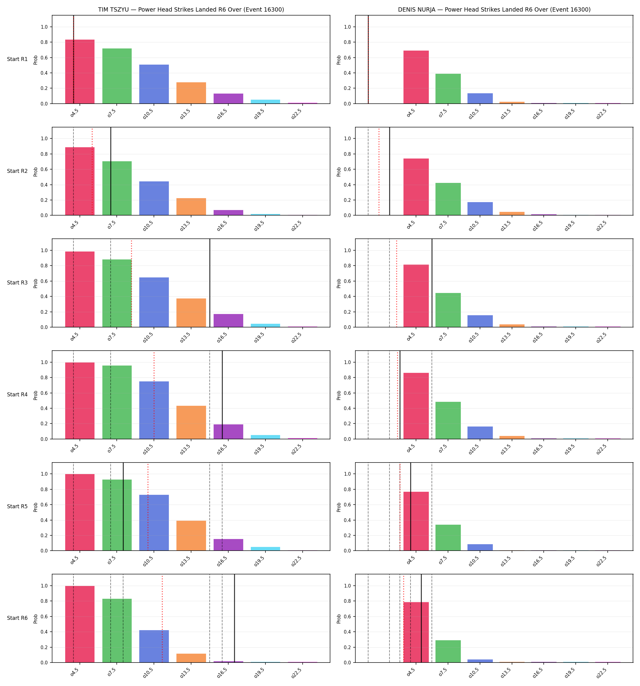 Round: Power Head Strikes Landed — round 6 — snapshots — Prod