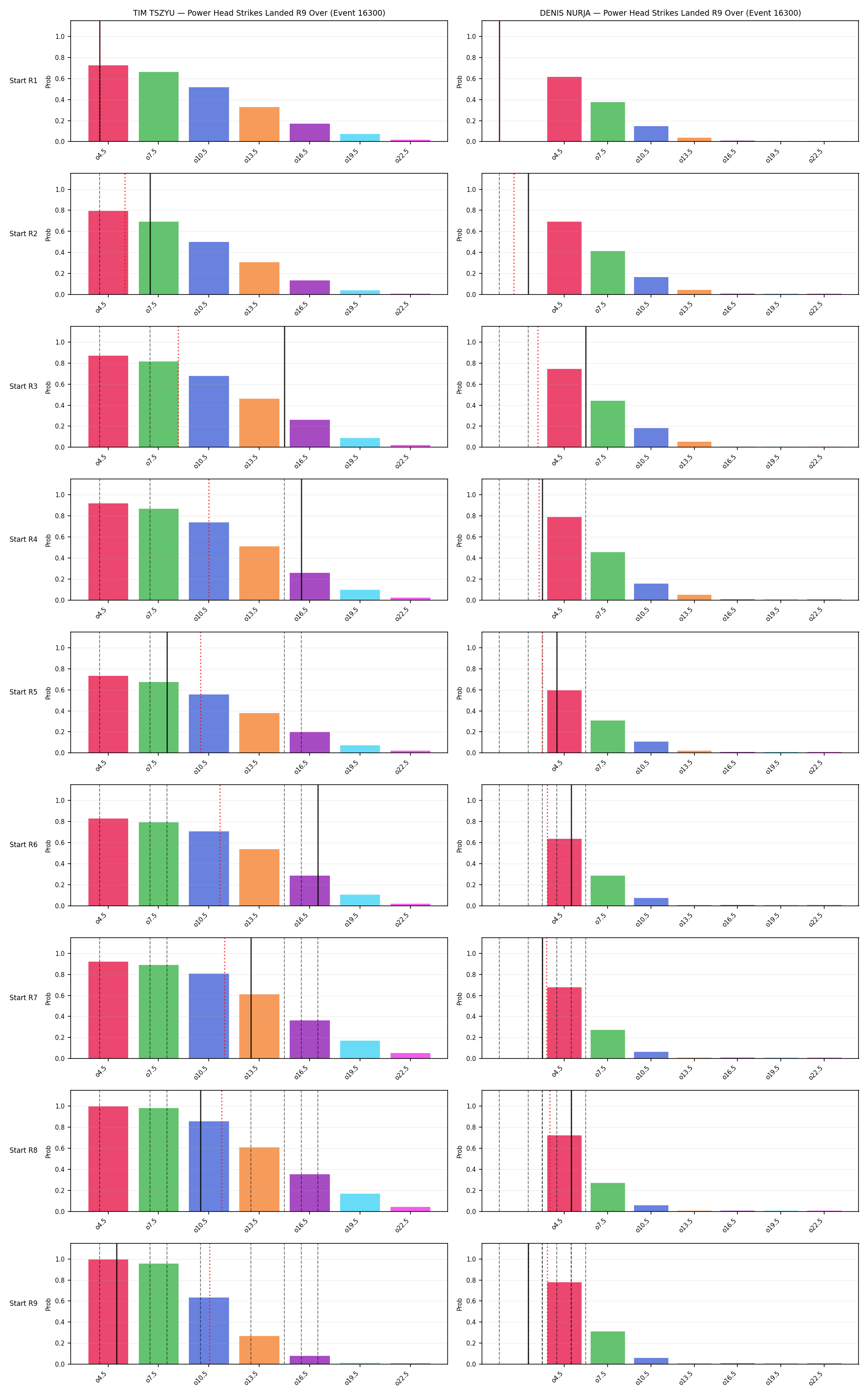 Round: Power Head Strikes Landed — round 9 — snapshots — Prod