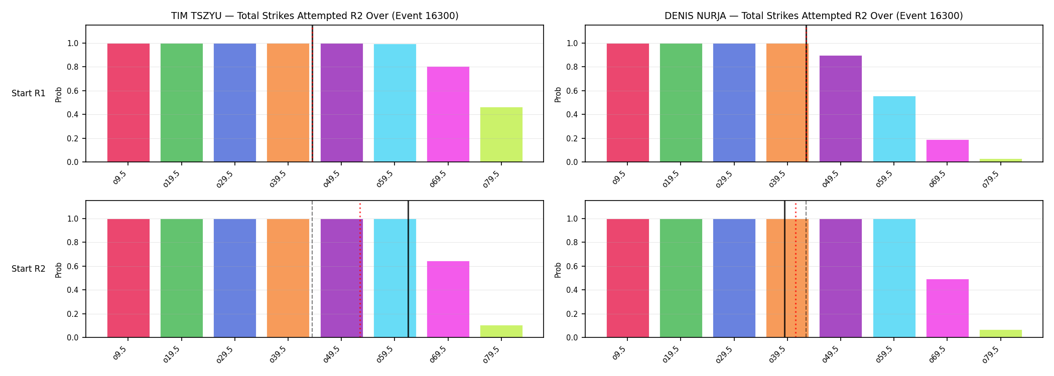 Round: Total Strikes Attempted — round 2 — snapshots — Prod