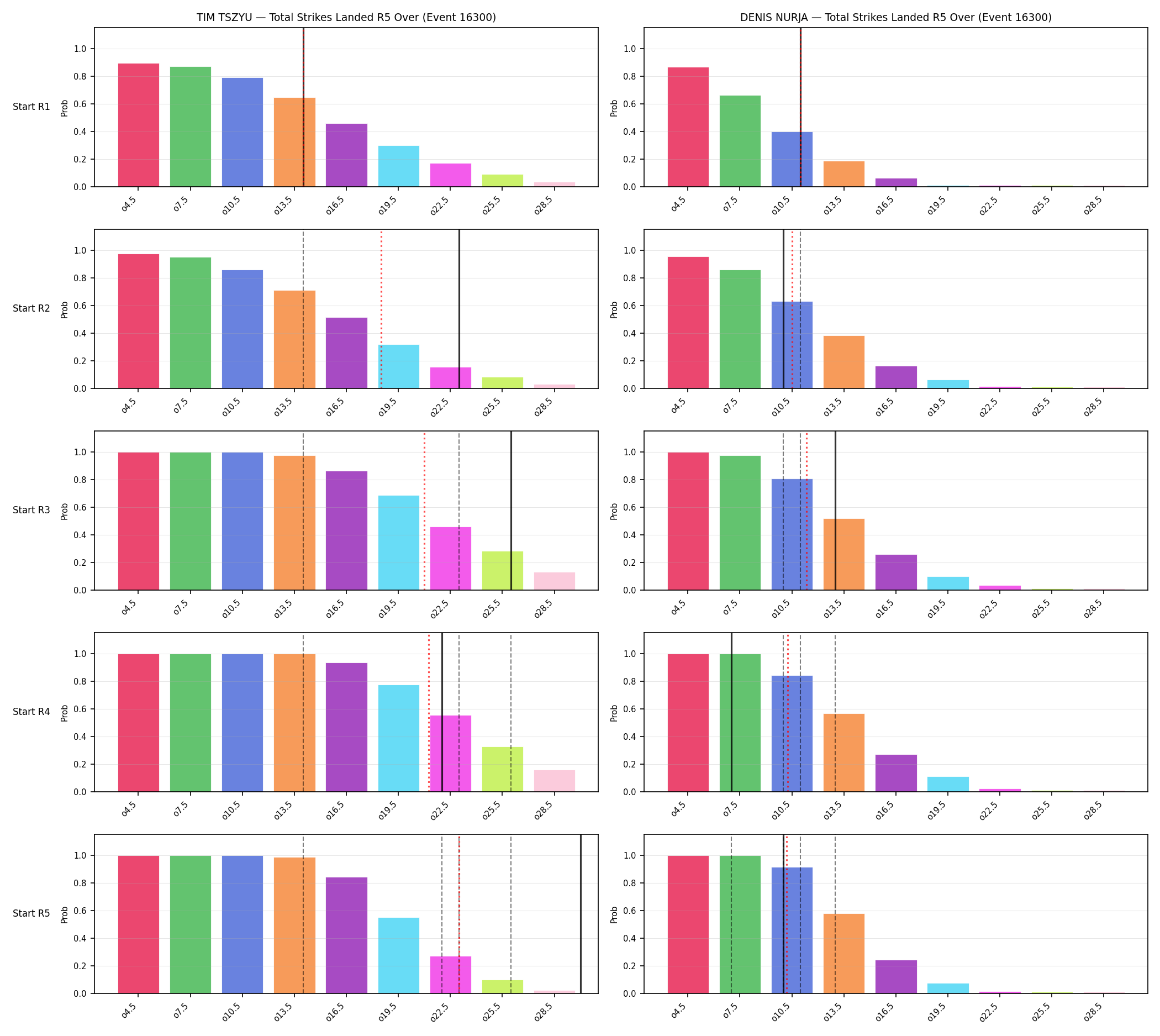Round: Total Strikes Landed — round 5 — snapshots — Prod