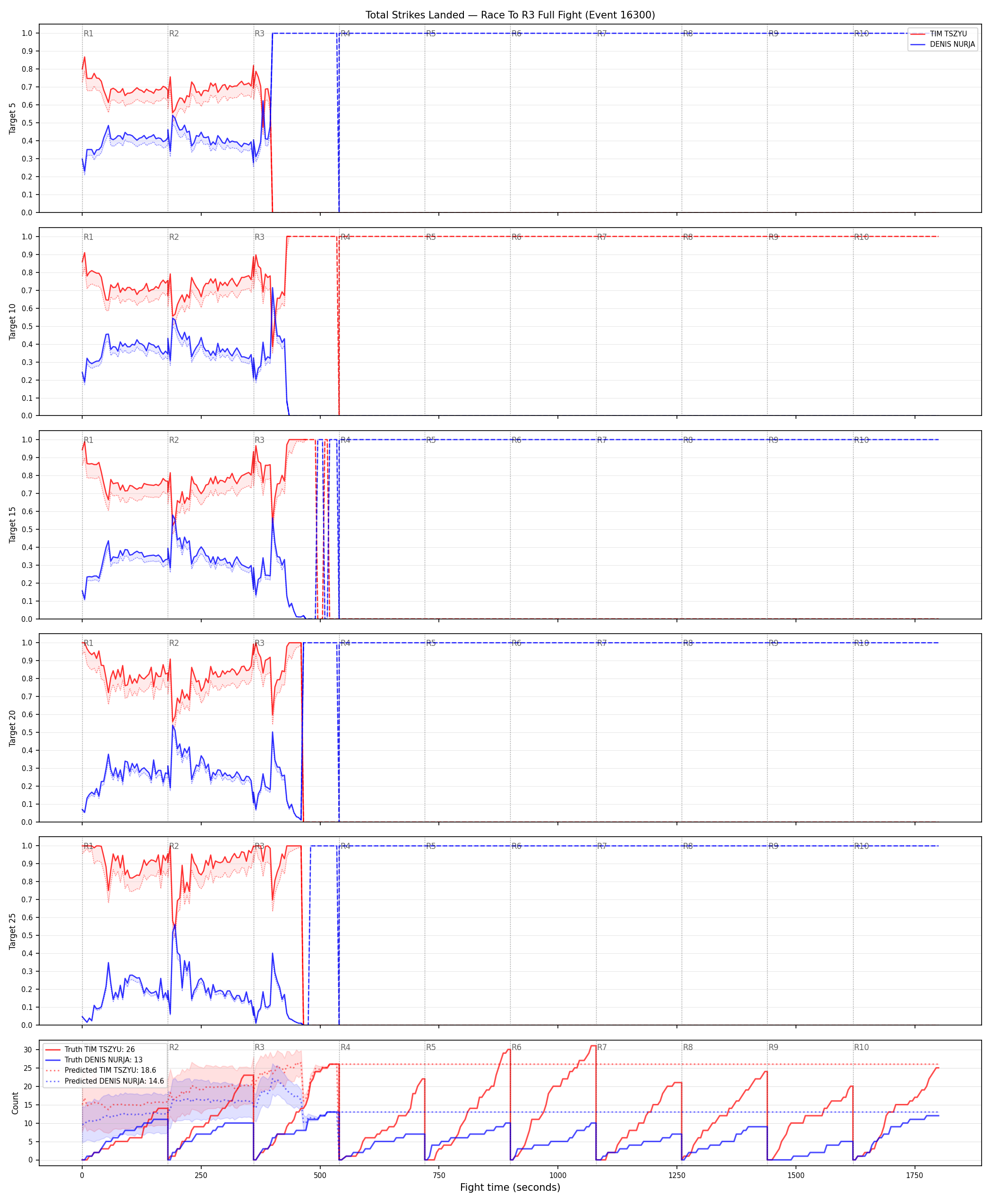 Round: Total Strikes Landed — round 3 — fight view — Prod
