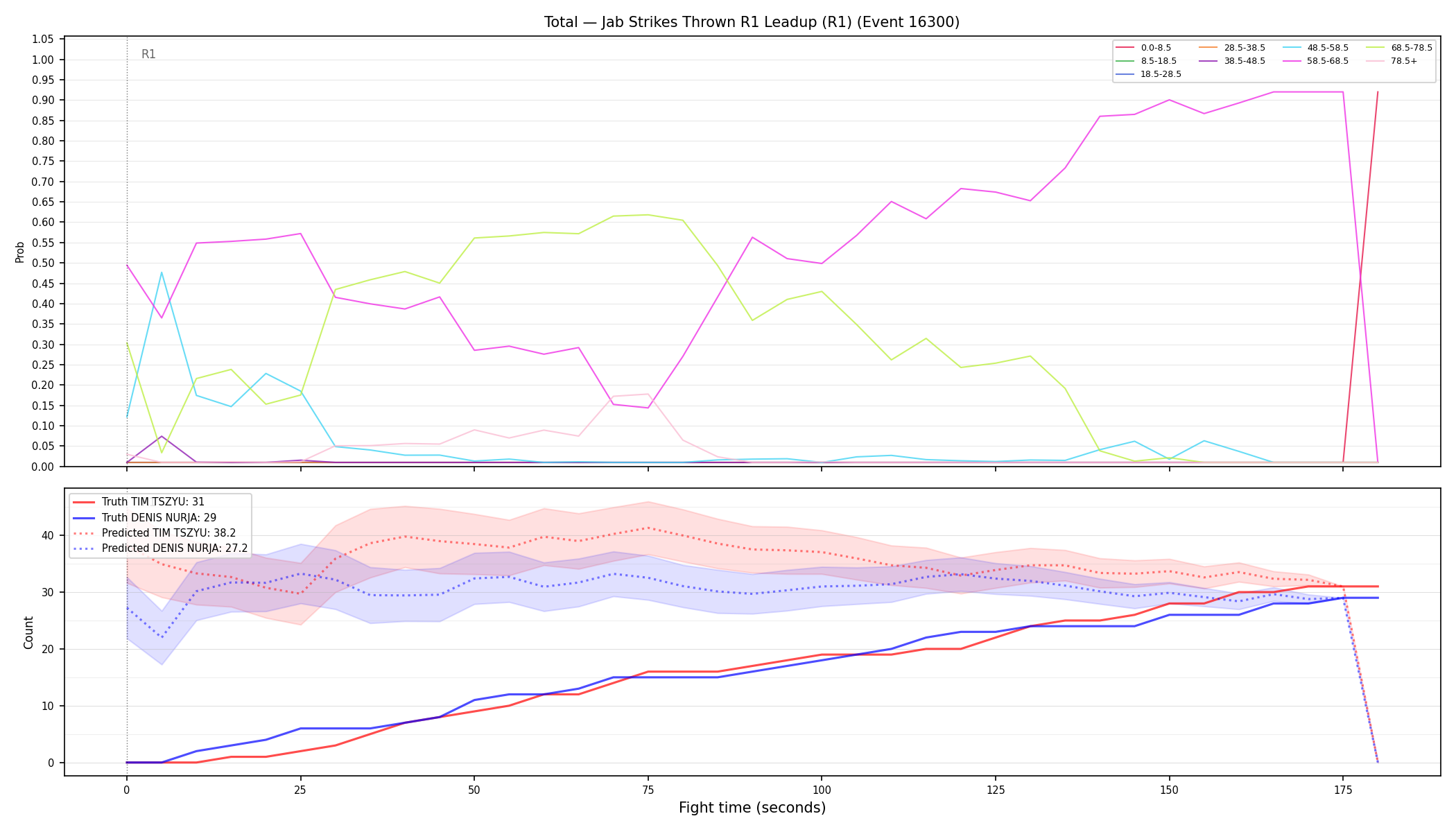 Stats/Round/Total Bins/Jab Strikes Thrown/Round 01/16300 Round 01 Leadup — Prod